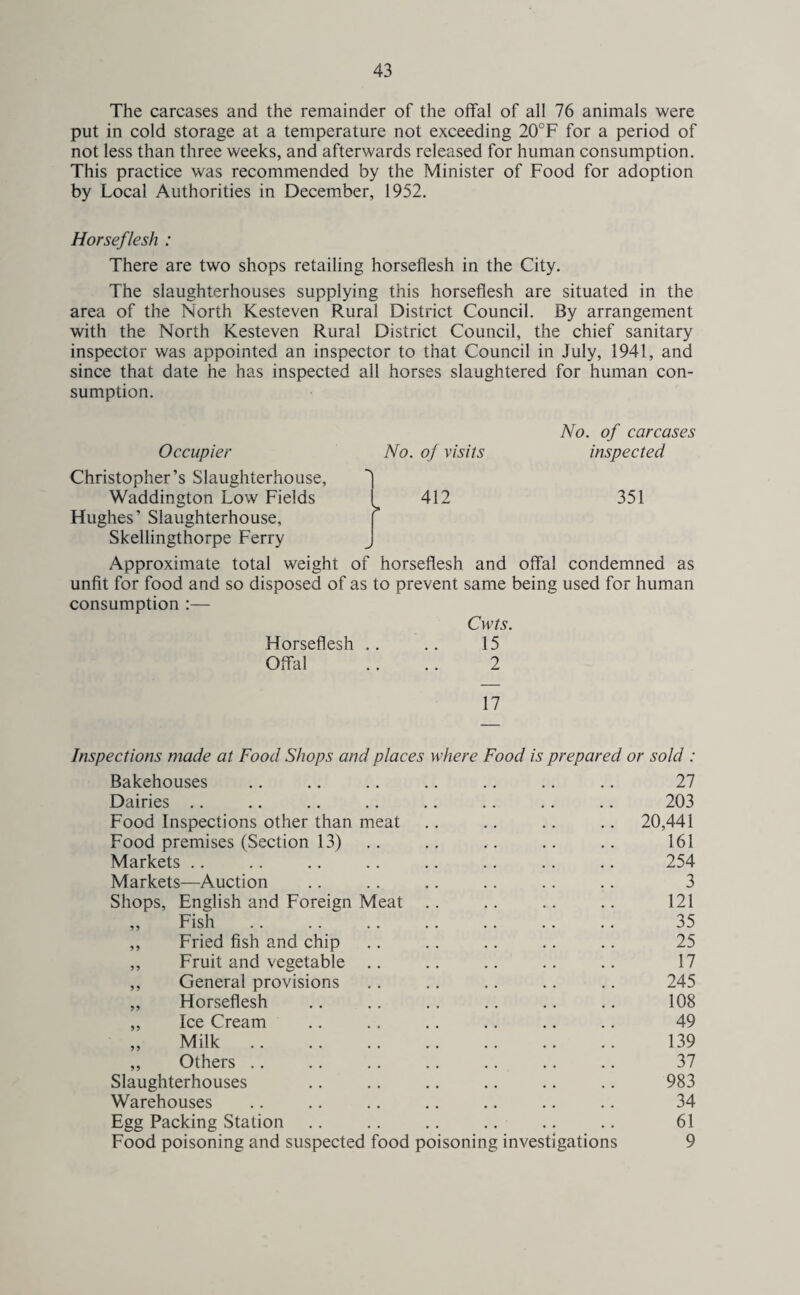 The carcases and the remainder of the offal of all 76 animals were put in cold storage at a temperature not exceeding 20°F for a period of not less than three weeks, and afterwards released for human consumption. This practice was recommended by the Minister of Food for adoption by Local Authorities in December, 1952. Horseflesh : There are two shops retailing horseflesh in the City. The slaughterhouses supplying this horseflesh are situated in the area of the North Kesteven Rural District Council. By arrangement with the North Kesteven Rural District Council, the chief sanitary inspector was appointed an inspector to that Council in July, 1941, and since that date he has inspected all horses slaughtered for human con¬ sumption. Occupier No. of visits No. of carcases inspected Christopher’s Slaughterhouse, Waddington Low Fields Hughes’ Slaughterhouse, Skellingthorpe Ferry 412 351 Approximate total weight of horseflesh and offal condemned as unfit for food and so disposed of as to prevent same being used for human consumption :— Cwts. Horseflesh .. .. 15 Offal .. .. 2 17 Inspections made at Food Shops and places where Food is prepared or sold : Bakehouses Dairies Food Inspections other than meat Food premises (Section 13) Markets Markets—Auction Shops, English and Foreign Meat .. ,, Fish ,, Fried fish and chip ,, Fruit and vegetable .. ,, General provisions „ Horseflesh ,, Ice Cream ,, Milk ,, Others Slaughterhouses Warehouses Egg Packing Station Food poisoning and suspected food poisoning investigations 27 203 20,441 161 254 3 121 35 25 17 245 108 49 139 37 983 34 61 9