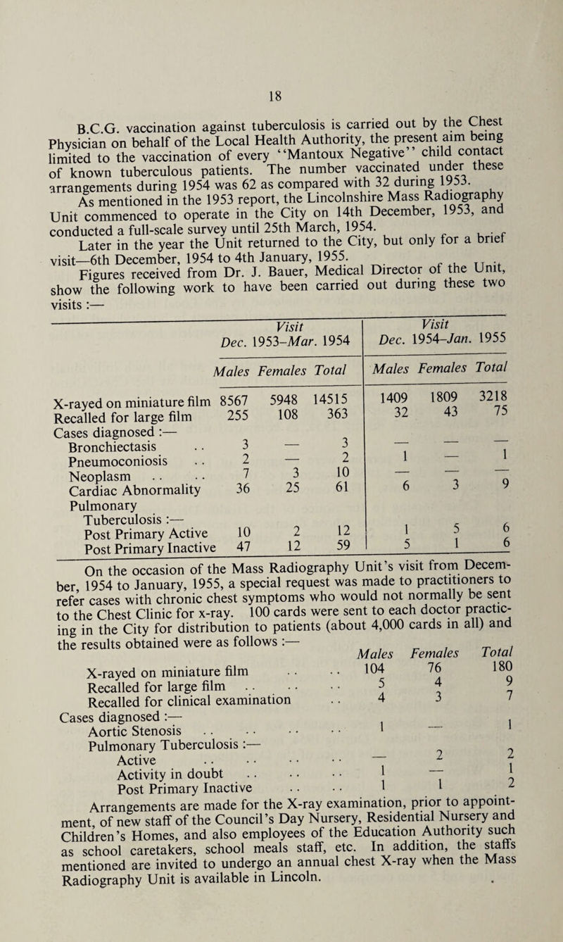 B.C.G. vaccination against tuberculosis is carried out by the Chest Physician on behalf of the Local Health Authority, the present aim being limited to the vaccination of every “Mantoux Negative child contact of known tuberculous patients. The number vaccinated under these arrangements during 1954 was 62 as compared with 32 during 1953. As mentioned in the 1953 report, the Lincolnshire Mass Radiography Unit commenced to operate in the City on 14th December, 1953, and conducted a full-scale survey until 25th March, 1954. Later in the year the Unit returned to the City, but only for a brief visit—6th December, 1954 to 4th January, 1955. . Figures received from Dr. J. Bauer, Medical Director of the Unit, show the following work to have been carried out during these two visits :— Visit Dec. 1953-Mar. 1954 Dec. Visit 1954-/AA7. 1955 Males Females Total Males Females Total X-rayed on miniature film 8567 5948 14515 1409 1809 3218 Recalled for large film 255 108 363 32 43 75 Cases diagnosed :— Bronchiectasis 3 — 3 1 1 Q Pneumoconiosis Neoplasm 2 7 3 2 10 Cardiac Abnormality 36 25 61 6 3 V Pulmonary Tuberculosis :— 12 1 Post Primary Active 10 2 5 0 r Post Primary Inactive 47 12 59 1 5 1 0 On the occasion of tne Mass Kaaiograpny uim » viau. m/m ber, 1954 to January, 1955, a special request was made to practitioners to refer cases with chronic chest symptoms who would not normally be sent to the Chest Clinic for x-ray. 100 cards were sent to each doctor practic¬ ing in the City for distribution to patients (about 4,000 cards in all) and the results obtained were as follows :— Males 104 5 4 Females 76 4 3 Total 180 9 7 X-rayed on miniature film Recalled for large film. Recalled for clinical examination Cases diagnosed :— Aortic Stenosis .. Pulmonary Tuberculosis :— Active Activity in doubt Post Primary Inactive Arrangements are made for the X-ray examination, prior to appoint¬ ment of new staff of the Council’s Day Nursery, Residential Nursery and Children’s Homes, and also employees of the Education Authority sudi as school caretakers, school meals staff, etc. In addition, the staffs mentioned are invited to undergo an annual chest X-ray when the Mass Radiography Unit is available in Lincoln. 1 l 1 2 1 2