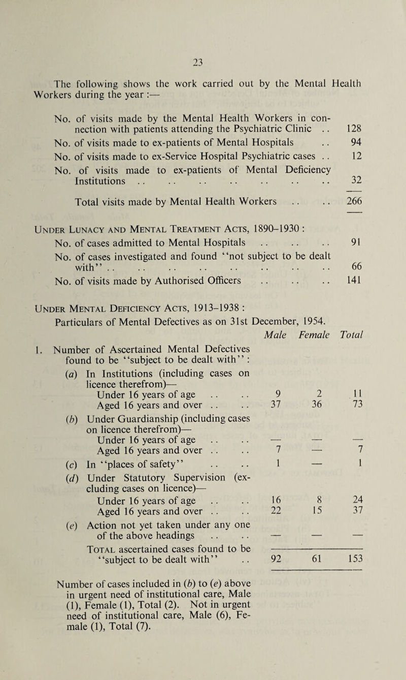 The following shows the work carried out by the Mental Health Workers during the year :— No. of visits made by the Mental Health Workers in con¬ nection with patients attending the Psychiatric Clinic .. 128 No. of visits made to ex-patients of Mental Hospitals .. 94 No. of visits made to ex-Service Hospital Psychiatric cases .. 12 No. of visits made to ex-patients of Mental Deficiency Institutions . . . . .. .. .. .. . • 32 Total visits made by Mental Health Workers .. .. 266 Under Lunacy and Mental Treatment Acts, 1890-1930 : No. of cases admitted to Mental Hospitals .. .. .. 91 No. of cases investigated and found “not subject to be dealt with” .. .. .. .. .. .. • • • • 66 No. of visits made by Authorised Officers .. .. .. 141 Under Mental Deficiency Acts, 1913-1938 : Particulars of Mental Defectives as on 31st December, 1954. Male Female Total 1. Number of Ascertained Mental Defectives found to be “subject to be dealt with” : (a) In Institutions (including cases on licence therefrom)— Under 16 years of age Aged 16 years and over .. {b) Under Guardianship (including cases on licence therefrom)— Under 16 years of age Aged 16 years and over .. (c) In “places of safety” (cl) Under Statutory Supervision (ex¬ cluding cases on licence)— Under 16 years of age Aged 16 years and over (e) Action not yet taken under any one of the above headings Total ascertained cases found to be “subject to be dealt with” 9 2 11 37 36 73 7—7 1 — 1 16 8 24 22 15 37 92 61 153 Number of cases included in (b) to (e) above in urgent need of institutional care, Male (1), Female (1), Total (2). Not in urgent need of institutional care, Male (6), Fe¬ male (1), Total (7).