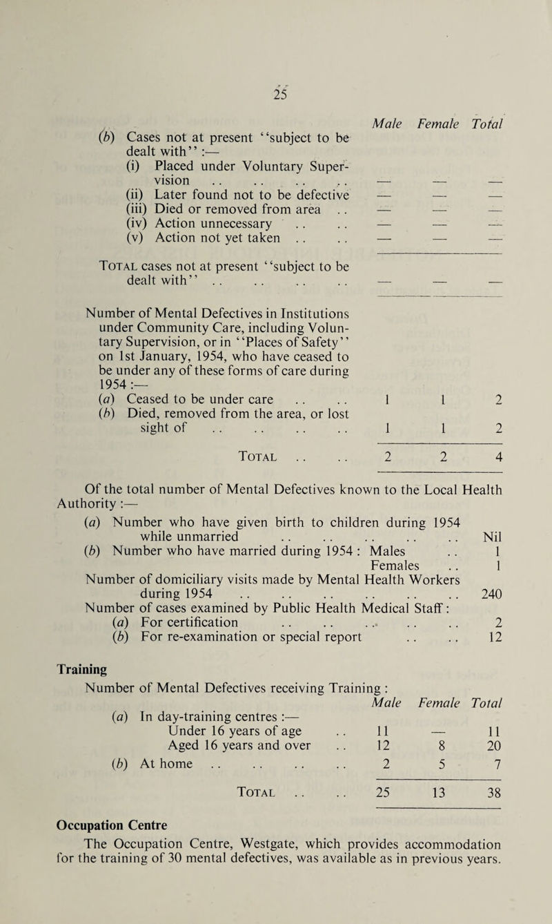 Male Female Total (b) Cases not at present “subject to be dealt with” :— (i) Placed under Voluntary Super¬ vision .. .. .. ,. — — — (ii) Later found not to be defective — — (iii) Died or removed from area .. — (iv) Action unnecessary .. .. — — — (v) Action not yet taken .. .. — — — Total cases not at present “subject to be dealt with” Number of Mental Defectives in Institutions under Community Care, including Volun¬ tary Supervision, or in ‘ ‘Places of Safety ’ ’ on 1st January, 1954, who have ceased to be under any of these forms of care during 1954 :— (a) Ceased to be under care .... 1 1 2 (h) Died, removed from the area, or lost sight of . 1 1 2 Total .... 2 2 4 Of the total number of Mental Defectives known to the Local Health Authority:— (a) Number who have given birth to children during 1954 while unmarried .. .. . . . . .. Nil (b) Number who have married during 1954 : Males .. 1 Females .. 1 Number of domiciliary visits made by Mental Health Workers during 1954 .. . . .. .. . . .. 240 Number of cases examined by Public Health Medical Staff: (a) For certification .. .. ... .. .. 2 (b) For re-examination or special report .. .. 12 Training Number of Mental Defectives receiving Training : In day-training centres :— Male Female Total Under 16 years of age 11 — 11 Aged 16 years and over 12 8 20 At home 2 5 7 Total 25 13 38 Occupation Centre The Occupation Centre, Westgate, which provides accommodation for the training of 30 mental defectives, was available as in previous years.