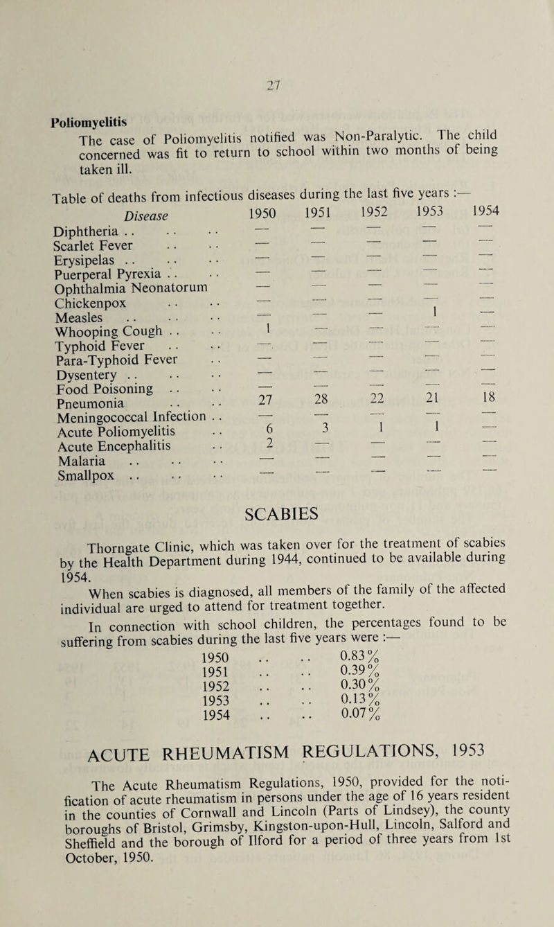 Poliomyelitis The case of Poliomyelitis notified was Non-Paralytic. The child concerned was fit to return to school within two months of being taken ill. Table of deaths from infectious diseases during the last five years — Disease 1950 1951 1952 1953 1954 Diphtheria — — — ~~ Scarlet Fever — ■ Erysipelas — —  ' ' Puerperal Pyrexia — Ophthalmia Neonatorum — ■ Chickenpox Measles — — — 1 — Whooping Cough 1 — Typhoid Fever -. Para-Typhoid Fever — Dysentery — Food Poisoning Pneumonia 27 28 22 21 18 Meningococcal Infection .. Acute Poliomyelitis 6 3 1 1 — Acute Encephalitis 2 — ___ Malaria — — Smallpox .. — — SCABIES Thorngate Clinic, which was taken over for the treatment of scabies by the Health Department during 1944, continued to be available during 1954. When scabies is diagnosed, all members ot the family ol the affected individual are urged to attend for treatment together. In connection with school children, the percentages found to be suffering from scabies during the last five years were : 1950 .. .. 0.83% 1951 .. •• 0.39% 1952 .. .. 0.30% 1953 .. .. 0.13% 1954 .. .. 0.07% ACUTE RHEUMATISM REGULATIONS, 1953 The Acute Rheumatism Regulations, 1950, provided for the noti¬ fication of acute rheumatism in persons under the age of 16 years resident in the counties of Cornwall and Lincoln (Parts of Lindsey), the county boroughs of Bristol, Grimsby, Kingston-upon-Hull, Lincoln, Salford and Sheffield and the borough of Ilford for a period of three years from 1st October, 1950.