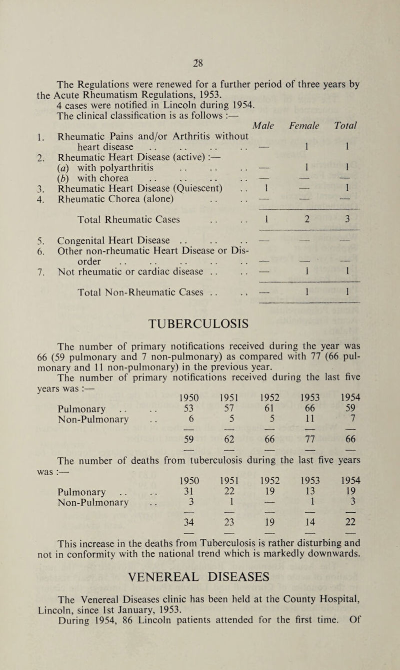 The Regulations were renewed for a further period of three years by the Acute Rheumatism Regulations, 1953. 4 cases were notified in Lincoln during 1954. The clinical classification is as follows :— Male Female Total Rheumatic Pains and/or Arthritis without heart disease • • . . — 1 1 2. Rheumatic Heart Disease (active) (a) with polyarthritis !— _ 1 1 (b) with chorea • • — — 3. Rheumatic Heart Disease (Quiescent) 1 — 1 4. Rheumatic Chorea (alone) — — Total Rheumatic Cases .. 1 2 3 5. Congenital Heart Disease .. — — 6. Other non-rheumatic Heart Disease or Dis- order -— — 7. Not rheumatic or cardiac disease .. — 1 1 Total Non-Rheumatic Cases .. — 1 1 TUBERCULOSIS The number of primary notifications received during the year was 66 (59 pulmonary and 7 non-pulmonary) as compared with 77 (66 pul- monary and 11 non-pulmonary) in the previous year. The number of primary notifications received during the last five years was :— 1950 1951 1952 1953 1954 Pulmonary .. . . 53 57 61 66 59 Non-Pulmonary .. 6 5 5 11 7 59 62 66 77 66 The number of deaths from tuberculosis during the last five years was 1950 1951 1952 1953 1954 Pulmonary .. .. 31 22 19 13 19 Non-Pulmonary .. 3 1 — 1 3 34 23 19 14 22 This increase in the deaths from Tuberculosis is rather disturbing and not in conformity with the national trend which is markedly downwards. VENEREAL DISEASES The Venereal Diseases clinic has been held at the County Hospital, Lincoln, since 1st January, 1953. During 1954, 86 Lincoln patients attended for the first time. Of