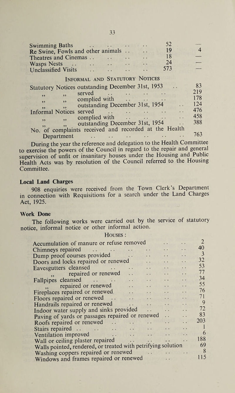 Swimming Baths Re Swine, Fowls and other animals Theatres and Cinemas Wasps Nests Unclassified Visits 52 19 4 18 24 — 573 Informal and Statutory Notices 55 55 83 219 178 124 476 458 388 Statutory Notices outstanding December 31st, 1953 ,, served ,, complied with ,, outstanding December 31st, 1954 Informal Notices served „ ,, complied with „ outstanding December 31st, 1954 No. of complaints received and recorded at the Health Department During the year the reference and delegation to the Health Committee to exercise the powers ol the Council in regard to the repair and general supervision of unfit or insanitary houses under the Housing and Public Health Acts was by resolution of the Council referred to the Housing Committee. 763 Local Land Charges 908 enquiries were received from the Town Clerk s Department in connection with Requisitions for a search under the Land Charges Act, 1925. Work Done The following works were carried out by the service of statutory notice, informal notice or other informal action. Houses : Accumulation of manure or refuse removed Chimneys repaired Damp proof courses provided Doors and locks repaired or renewed Eavesgutters cleansed ,, repaired or renewed Fallpipes cleansed ,, repaired or renewed Fireplaces repaired or renewed Floors repaired or renewed Handrails repaired or renewed Indoor water supply and sinks provided Paving of yards or passages repaired or renewed .. Roofs repaired or renewed Stairs repaired Ventilation improved . Wall or ceiling plaster repaired . Walls pointed, rendered, or treated with petrifying solution Washing coppers repaired or renewed Windows and frames repaired or renewed 2 40 3 32 53 77 34 55 76 71 9 72 83 203 1 6 188 69 8 115