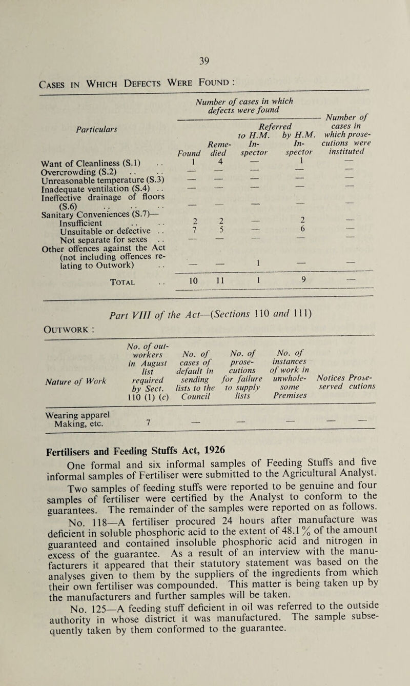 Cases in Which Defects Were Found : Particulars Want of Cleanliness (S.l) Overcrowding (S.2) Unreasonable temperature (S.3) Inadequate ventilation (S.4) .. Ineffective drainage of floors (S.6) . Sanitary Conveniences (S.7)— Insufficient Unsuitable or defective .. Not separate for sexes .. Other offences against the Act (not including offences re¬ lating to Outwork) Number of cases in which defects were found _Number of Referred cases in to H.M. by H.M. which prose- Reme- In- In- cutions were Found died spector spector instituted 1 4 — 1 — 2 2 — 2 — 7 5 — 6 — 1 _ Total 10 11 Part VIII of the Act—(Sections 110 and 111) Outwork : No. of out- workers No. of No. of No. of in August cases of prose- instances list default in cutions of work in Nature of Work required sending for failure unwhole- Notices Prose- by Sect, lists to the to supply some served cutions 110 (1) (c) Council lists Premises Wearing apparel Making, etc. Fertilisers and Feeding Stuffs Act, 1926 One formal and six informal samples of Feeding Stuffs and five informal samples of Fertiliser were submitted to the Agricultural Analyst. Two samples of feeding stuffs were reported to be genuine and four samples of fertiliser were certified by the Analyst to conform to the guarantees. The remainder of the samples were reported on as follows. No. 118—A fertiliser procured 24 hours after manufacture was deficient in soluble phosphoric acid to the extent of 48.1 % of the amount guaranteed and contained insoluble phosphoric acid and nitrogen in excess of the guarantee. As a result of an interview with the manu¬ facturers it appeared that their statutory statement was based on the analyses given to them by the suppliers of the ingredients from which their own fertiliser was compounded. This matter is being taken up by the manufacturers and further samples will be taken. No. 125—A feeding stuff deficient in oil was referred to the outside authority in whose district it was manufactured. The sample subse quently taken by them conformed to the guarantee.