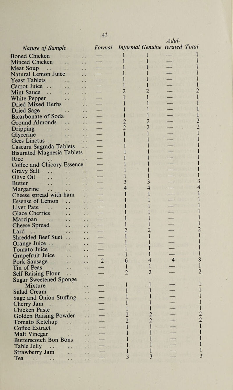 Nature of Sample Boned Chicken Minced Chicken Meat Soup Natural Lemon Juice Yeast Tablets Carrot Juice Mint Sauce White Pepper Dried Mixed Herbs Dried Sage Bicarbonate of Soda Ground Almonds Dripping Glycerine Gees Linctus Cascara Sagrada Tablets Bisurated Magnesia Tablets Rice Coffee and Chicory Essence Gravy Salt Olive Oil Butter Margarine Cheese spread with ham Essense of Lemon Liver Pate Glace Cherries Marzipan Cheese Spread Lard Shredded Beef Suet .. Orange Juice Tomato Juice Grapefruit Juice Pork Sausage Tin of Peas Self Raising Flour .. Sugar Sweetened Sponge Mixture Salad Cream Sage and Onion Stuffing Cherry Jam Chicken Paste Golden Raising Powder Tomato Ketchup Coffee Extract Malt Vinegar Butterscotch Bon Bons Table Jelly Strawberry Jam Tea Formal 2 A clul- Informal Genuine terated Total 1 1 1 1 1 1 2 1 1 1 1 2 2 1 1 1 1 1 1 1 1 3 4 1 1 1 1 1 1 2 1 1 1 1 6 1 2 1 1 1 1 1 1 2 1 1 1 1 2 2 1 1 1 1 1 1 1 1 3 4 l 1 1 1 1 1 2 1 1 1 1 4 1 2 4 1 1 1 1 1 1 2 1 1 1 1 2 2 1 1 1 1 1 1 1 1 3 4 1 1 1 1 1 1 2 1 1 1 1 8 1 2 1 1 1 1 1 2 2 1 1 1 1 1 1 1 2 2 1 1 1 1 3 3 1 1 1 1 1 2 2 1 1 1 1 1 3