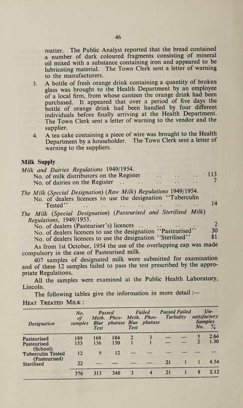 matter. The Public Analyst reported that the bread contained a number of dark coloured fragments consisting of mineral oil mixed with a substance containing iron and appeared to be lubricating material. The Town Clerk sent a letter of warning to the manufacturers. 3. A bottle of fresh orange drink containing a quantity of broken glass was brought to the Health Department by an employee of a local firm, from whose canteen the orange drink had been purchased. It appeared that over a period of five days the bottle of orange drink had been handled by four different individuals before finally arriving at the Health Department. The Town Clerk sent a letter of warning to the vendor and the supplier. 4. A tea cake containing a piece of wire was brought to the Health Department by a householder. The Town Clerk sent a letter of warning to the suppliers. Milk Supply Milk and Dairies Regulations 1949/1954. No. of milk distributors on the Register No. of dairies on the Register .. The Milk (.Special Designation) (Raw Milk) Regulations 1949/1954. No. of dealers licences to use the designation “Tuberculin Tested’’ .. .. • • • • • • • • • • ^ The Milk (Special Designation) (Pasteurised and Sterilised Milk) Regulations, 1949/1953. No. of dealers (Pasteuriser’s) licences .. .. .. • 2 No. of dealers licences to use the designation “Pasteurised 30 No. of dealers licences to use the designation “Sterilised 81 As from 1st October, 1954 the use of the overlapping cap was made compulsory in the case of Pasteurised milk. 407 samples of designated milk were submitted for examination and of these 12 samples failed to pass the test prescribed by the appro¬ priate Regulations. All the samples were examined at the Public Health Laboratory, Lincoln. The following tables give the information in more detail:— Heat Treated Milk : No Passed Failed Passed Failed Un- of Meth. Phos- Meth. Phos- Turbidity satisfactory Designation samples Blue phatase Blue phatase Samples Test Test No. /» Pasteurised Pasteurised (School) Tuberculin Tested (Pasteurised) Sterilised 189 153 168 136 184 150 2 1 3 1 — — 5 — 2 2.64 1.30 12 9 12 — — — — — — 22 — — — — 21 1 1 4.54 376 313 346 3 4 21 1 8 2.12