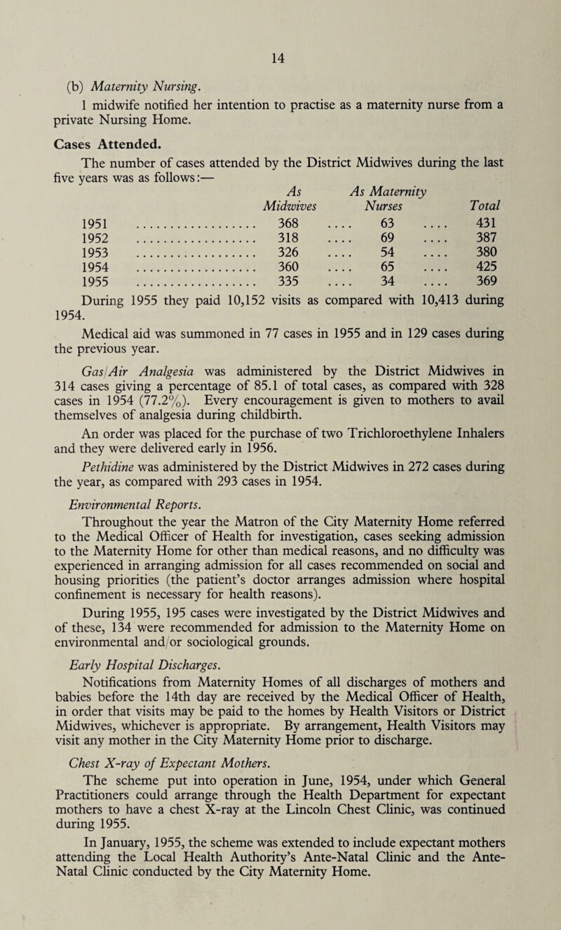 (b) Maternity Nursing. 1 midwife notified her intention to practise as a maternity nurse from a private Nursing Home. Cases Attended. The number of cases attended by the District Midwives during the last five years was as follows:— As As Maternity Midwives Nurses Total 1951 368 .... 63 .... 431 1952 318 .... 69 .... 387 1953 326 .... 54 .... 380 1954 360 .... 65 .... 425 1955 335 .... 34 .... 369 During 1955 they paid 10,152 visits as compared with 10,413 during 1954. Medical aid was summoned in 77 cases in 1955 and in 129 cases during the previous year. Gas I Air Analgesia was administered by the District Mid wives in 314 cases giving a percentage of 85.1 of total cases, as compared with 328 cases in 1954 (77.2%). Every encouragement is given to mothers to avail themselves of analgesia during childbirth. An order was placed for the purchase of two Trichloroethylene Inhalers and they were delivered early in 1956. Pethidine was administered by the District Midwives in 272 cases during the year, as compared with 293 cases in 1954. Environmental Reports. Throughout the year the Matron of the City Maternity Home referred to the Medical Officer of Health for investigation, cases seeking admission to the Maternity Home for other than medical reasons, and no difficulty was experienced in arranging admission for all cases recommended on social and housing priorities (the patient’s doctor arranges admission where hospital confinement is necessary for health reasons). During 1955, 195 cases were investigated by the District Midwives and of these, 134 were recommended for admission to the Maternity Home on environmental and/or sociological grounds. Early Hospital Discharges. Notifications from Maternity Homes of all discharges of mothers and babies before the 14th day are received by the Medical Officer of Health, in order that visits may be paid to the homes by Health Visitors or District Midwives, whichever is appropriate. By arrangement. Health Visitors may visit any mother in the City Maternity Home prior to discharge. Chest X-ray of Expectant Mothers. The scheme put into operation in June, 1954, under which General Practitioners could arrange through the Health Department for expectant mothers to have a chest X-ray at the Lincoln Chest Clinic, was continued during 1955. In January, 1955, the scheme was extended to include expectant mothers attending the Local Health Authority’s Ante-Natal Clinic and the Ante- Natal Clinic conducted by the City Maternity Home.