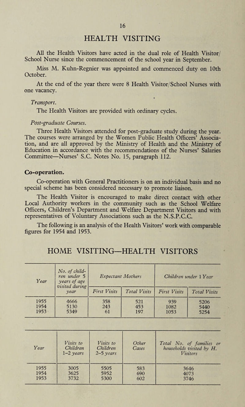 HEALTH VISITING All the Health Visitors have acted in the dual role of Health Visitor/ School Nurse since the commencement of the school year in September. Miss M. Kuhn-Regnier was appointed and commenced duty on 10th October. At the end of the year there were 8 Health Visitor/School Nurses with one vacancy. Transport. The Health Visitors are provided with ordinary cycles. Post-graduate Courses. Three Health Visitors attended for post-graduate study during the year. The courses were arranged by the Women Public Health Officers’ Associa¬ tion, and are all approved by the Ministry of Health and the Ministry of Education in accordance with the recommendations of the Nurses’ Salaries Committee—Nurses’ S.C. Notes No. 15, paragraph 112. Co-operation. Co-operation with General Practitioners is on an individual basis and no special scheme has been considered necessary to promote liaison. The Health Visitor is encouraged to make direct contact with other Local Authority workers in the community such as the School Welfare Officers, Children’s Department and Welfare Department Visitors and with representatives of Voluntary Associations such as the N.S.P.C.C. The following is an analysis of the Health Visitors’ work with comparable figures for 1954 and 1953. HOME VISITING—HEALTH VISITORS Year No. of child¬ ren under 5 years of age visited during year Expectant Mothers Children under 1 Year First Visits Total Visits First Visits Total Visits 1955 4666 358 521 939 5206 1954 5130 243 453 1082 5440 1953 5349 61 197 1053 5254 Year Visits to Children 1-2 years Visits to Children 2-5 years Other Cases Total No. of families or households visited by H. Visitors 1955 3005 5505 583 3646 1954 3625 5952 690 4073 1953 3732 5300 602 3746