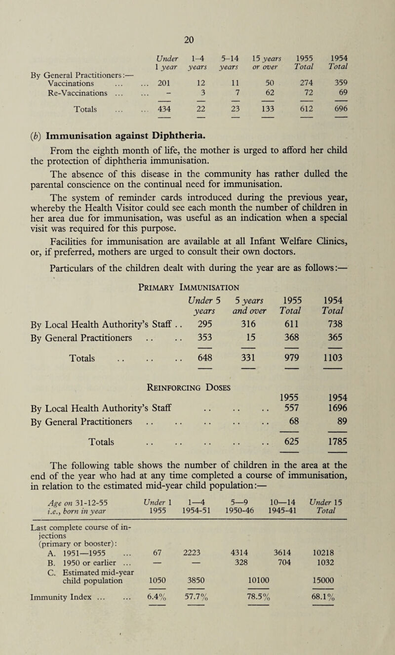 Under 1-4 5-14 15 years 1955 1954 By General Practitioners:— 1 year years years or over Total Total Vaccinations ... 201 12 11 50 274 359 Re-V accinations ... - 3 7 62 72 69 — — — — — — Totals ... 434 22 23 133 612 696 (b) Immunisation against Diphtheria. From the eighth month of life, the mother is urged to afford her child the protection of diphtheria immunisation. The absence of this disease in the community has rather dulled the parental conscience on the continual need for immunisation. The system of reminder cards introduced during the previous year, whereby the Health Visitor could see each month the number of children in her area due for immunisation, was useful as an indication when a special visit was required for this purpose. Facilities for immunisation are available at all Infant Welfare Clinics, or, if preferred, mothers are urged to consult their own doctors. Particulars of the children dealt with during the year are as follows:— Primary Immunisation By Local Health Authority’s Staff . Under 5 years . 295 5 years and over 316 1955 Total 611 1954 Total 738 By General Practitioners . 353 15 368 365 Totals . 648 331 979 1103 Reinforcing Doses By Local Health Authority’s Staff 1955 557 1954 1696 By General Practitioners . .. 68 89 Totals 625 1785 The following table shows the number of children in the area at the end of the year who had at any time completed a course of immunisation, in relation to the estimated mid-year child population:— Age on 31-12-55 i.e., born in year Last complete course of in¬ jections (primary or booster): A. 1951—1955 B. 1950 or earlier ... C. Estimated mid-year child population Under 1 1955 1—4 1954-51 5—9 1950-46 10—14 1945-41 Under 15 Total 67 2223 4314 328 3614 704 10218 1032 1050 3850 10100 15000 6.4% 57.7% 78.5% 68.1% Immunity Index ...