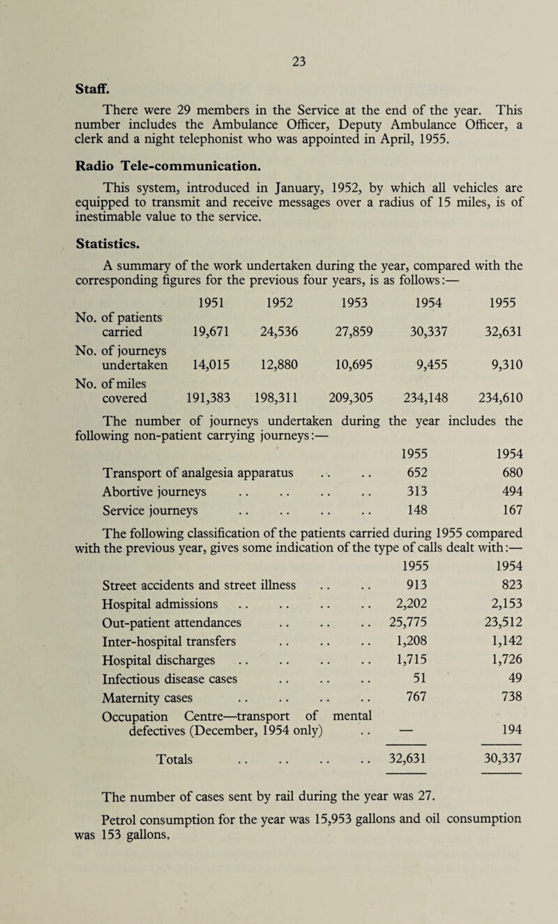 Staff. There were 29 members in the Service at the end of the year. This number includes the Ambulance Officer, Deputy Ambulance Officer, a clerk and a night telephonist who was appointed in April, 1955. Radio Tele-communication. This system, introduced in January, 1952, by which all vehicles are equipped to transmit and receive messages over a radius of 15 miles, is of inestimable value to the service. Statistics. A summary of the work undertaken during the year, compared with the corresponding figures for the previous four years, is as follows:— No. of patients 1951 1952 1953 1954 1955 carried No. of journeys 19,671 24,536 27,859 30,337 32,631 undertaken No. of miles 14,015 12,880 10,695 9,455 9,310 covered 191,383 198,311 209,305 234,148 234,610 The number of journeys undertaken during the year includes the following non-patient carrying journeys:— 1955 1954 Transport of analgesia apparatus 652 680 Abortive journeys 313 494 Service journeys 148 167 The following classification of the patients carried during 1955 compared with the previous year, gives some indication of the type of calls dealt with:— Street accidents and street illness 1955 913 1954 823 Hospital admissions 2,202 2,153 Out-patient attendances 25,775 23,512 Inter-hospital transfers 1,208 1,142 Hospital discharges 1,715 1,726 Infectious disease cases 51 49 Maternity cases 767 738 Occupation Centre—transport of mental defectives (December, 1954 only) — 194 Totals 32,631 30,337 The number of cases sent by rail during the year was 27. Petrol consumption for the year was 15,953 gallons and oil consumption was 153 gallons.