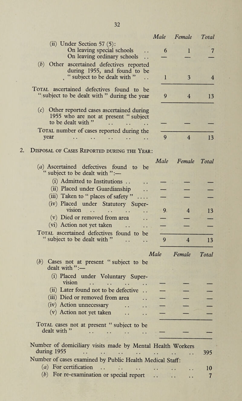 (ii) Under Section 57 (5): On leaving special schools On leaving ordinary schools .. 0b) Other ascertained defectives reported during 1955, and found to be , “ subject to be dealt with ” Total ascertained defectives found to be “ subject to be dealt with ” during the year (c) Other reported cases ascertained during 1955 who are not at present “ subject to be dealt with ” Total number of cases reported during the year Male Female Total 6 1 7 1 3 4 9 4 13 — — — 9 4 13 2. Disposal of Cases Reported during the Year: (a) Ascertained defectives found to be “ subject to be dealt with ”:— (i) Admitted to Institutions (ii) Placed under Guardianship (iii) Taken to “ places of safety ” .... (iv) Placed under Statutory Super¬ vision (v) Died or removed from area (vi) Action not yet taken Total ascertained defectives found to be “ subject to be dealt with ” Male Female Total 9 4 13 9 4 13 Male (b) Cases not at present “ subject to be dealt with ”:— (i) Placed under Voluntary Super¬ vision (ii) Later found not to be defective .. (iii) Died or removed from area (iv) Action unnecessary (v) Action not yet taken Total cases not at present “ subject to be dealt with ” Number of domiciliary visits made by Mental Health Workers during 1955 .. .. .. .. .. .. .. 395 Number of cases examined by Public Health Medical Staff: (a) For certification .. . . .. .. .. .. 10 Cb) For re-examination or special report .. .. .. 7 Female Total