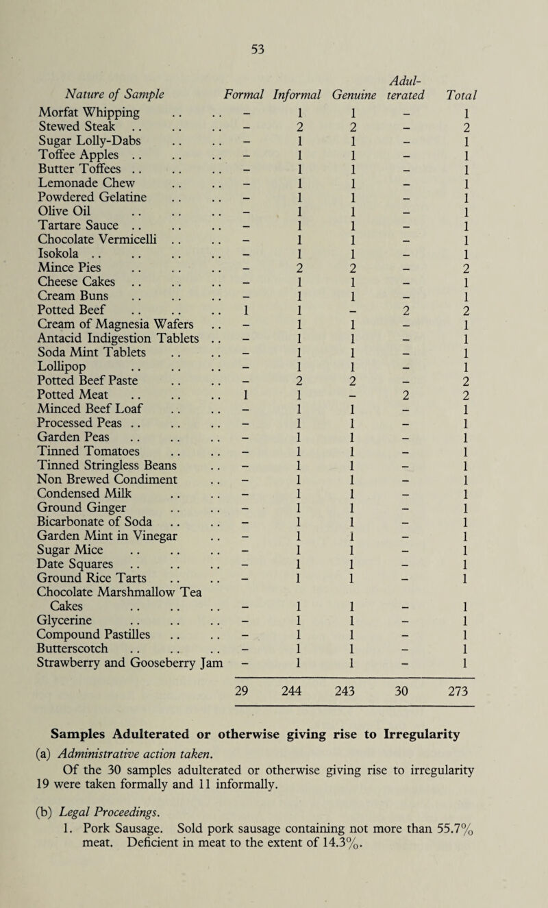 Nature of Sample Formal Morfat Whipping Stewed Steak Sugar Lolly-Dabs Toffee Apples Butter Toffees Lemonade Chew .. .. - Powdered Gelatine .. .. - Olive Oil .. .. .. - Tartare Sauce .. .. .. - Chocolate Vermicelli Isokola Mince Pies Cheese Cakes Cream Buns Potted Beef .. .. .. 1 Cream of Magnesia Wafers Antacid Indigestion Tablets .. Soda Mint Tablets Lollipop Potted Beef Paste Potted Meat .. .. .. 1 Minced Beef Loaf .. .. - Processed Peas .. .. .. - Garden Peas .. .. .. - Tinned Tomatoes Tinned Stringless Beans Non Brewed Condiment Condensed Milk Ground Ginger Bicarbonate of Soda Garden Mint in Vinegar .. - Sugar Mice .. .. .. - Date Squares Ground Rice Tarts .. .. - Chocolate Marshmallow Tea Cakes Glycerine .. .. .. - Compound Pastilles .. .. - Butterscotch .. .. .. - Strawberry and Gooseberry Jam 29 Informal Genuine Adul¬ terated Total 1 1 — 1 2 2 — 2 1 1 — 1 1 1 — 1 1 1 — 1 1 1 — 1 1 1 — 1 1 1 — 1 1 1 — 1 1 1 — 1 1 1 — 1 2 2 — 2 1 1 — 1 1 1 — 1 1 — 2 2 1 1 — 1 1 1 — 1 1 1 — 1 1 1 — 1 2 2 — 2 1 — 2 2 1 1 — 1 1 1 — 1 1 1 — 1 1 1 — 1 1 1 — 1 1 1 — 1 1 1 — 1 1 1 — 1 1 1 — 1 1 1 — 1 1 1 — 1 1 1 — 1 1 1 - 1 1 1 _ 1 1 1 — 1 1 1 — 1 1 1 — 1 1 1 — 1 244 243 30 273 Samples Adulterated or otherwise giving rise to Irregularity (a) Administrative action taken. Of the 30 samples adulterated or otherwise giving rise to irregularity 19 were taken formally and 11 informally. (b) Legal Proceedings. 1. Pork Sausage. Sold pork sausage containing not more than 55.7% meat. Deficient in meat to the extent of 14.3%.