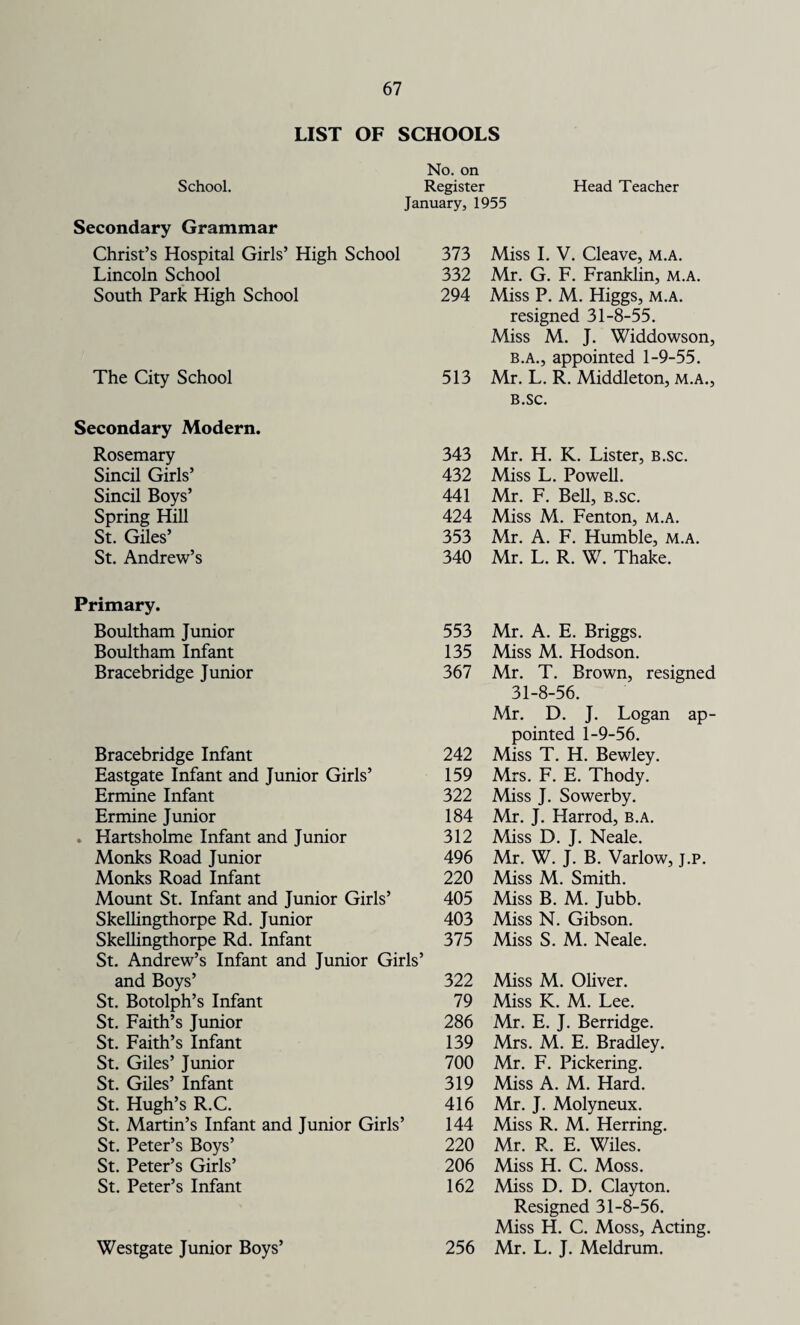 LIST OF SCHOOLS School. Secondary Grammar No. on Register January, 1955 Head Teacher Christ’s Hospital Girls’ High School 373 Miss I. V. Cleave, m.a. Lincoln School 332 Mr. G. F. Franklin, m.a. South Park High School 294 Miss P. M. Higgs, m.a. resigned 31-8-55. Miss M. J. Widdowson, b.a., appointed 1-9-55. The City School 513 Mr. L. R. Middleton, m.a., b.sc. econdary Modern. Rosemary 343 Mr. H. K. Lister, b.sc. Sincil Girls’ 432 Miss L. Powell. Sincil Boys’ 441 Mr. F. Bell, b.sc. Spring Hill 424 Miss M. Fenton, m.a. St. Giles’ 353 Mr. A. F. Humble, m.a. St. Andrew’s 340 Mr. L. R. W. Thake. rimary. Boultham Junior 553 Mr. A. E. Briggs. Boultham Infant 135 Miss M. Hodson. Bracebridge Junior 367 Mr. T. Brown, resigned 31-8-56. Mr. D. J. Logan ap¬ pointed 1-9-56. Bracebridge Infant 242 Miss T. H. Bewley. Eastgate Infant and Junior Girls’ 159 Mrs. F. E. Thody. Ermine Infant 322 Miss J. Sowerby. Ermine Junior 184 Mr. J. Harrod, b.a. Hartsholme Infant and Junior 312 Miss D. J. Neale. Monks Road Junior 496 Mr. W. J. B. Varlow, j.p. Monks Road Infant 220 Miss M. Smith. Mount St. Infant and Junior Girls’ 405 Miss B. M. Jubb. Skellingthorpe Rd. Junior 403 Miss N. Gibson. Skellingthorpe Rd. Infant 375 Miss S. M. Neale. St. Andrew’s Infant and Junior Girls’ and Boys’ St. Botolph’s Infant St. Faith’s Junior 322 Miss M. Oliver. 79 Miss K. M. Lee. 286 Mr. E. J. Berridge. St. Faith’s Infant 139 Mrs. M. E. Bradley. St. Giles’ Junior 700 Mr. F. Pickering. St. Giles’ Infant 319 Miss A. M. Hard. St. Hugh’s R.C. 416 Mr. J. Molyneux. St. Martin’s Infant and Junior Girls’ 144 Miss R. M. Herring. St. Peter’s Boys’ St. Peter’s Girls’ 220 Mr. R. E. Wiles. 206 Miss H. C. Moss. St. Peter’s Infant 162 Miss D. D. Clayton. Resigned 31-8-56. Miss H. C. Moss, Acting. Westgate Junior Boys’ 256 Mr. L. J. Meldrum.