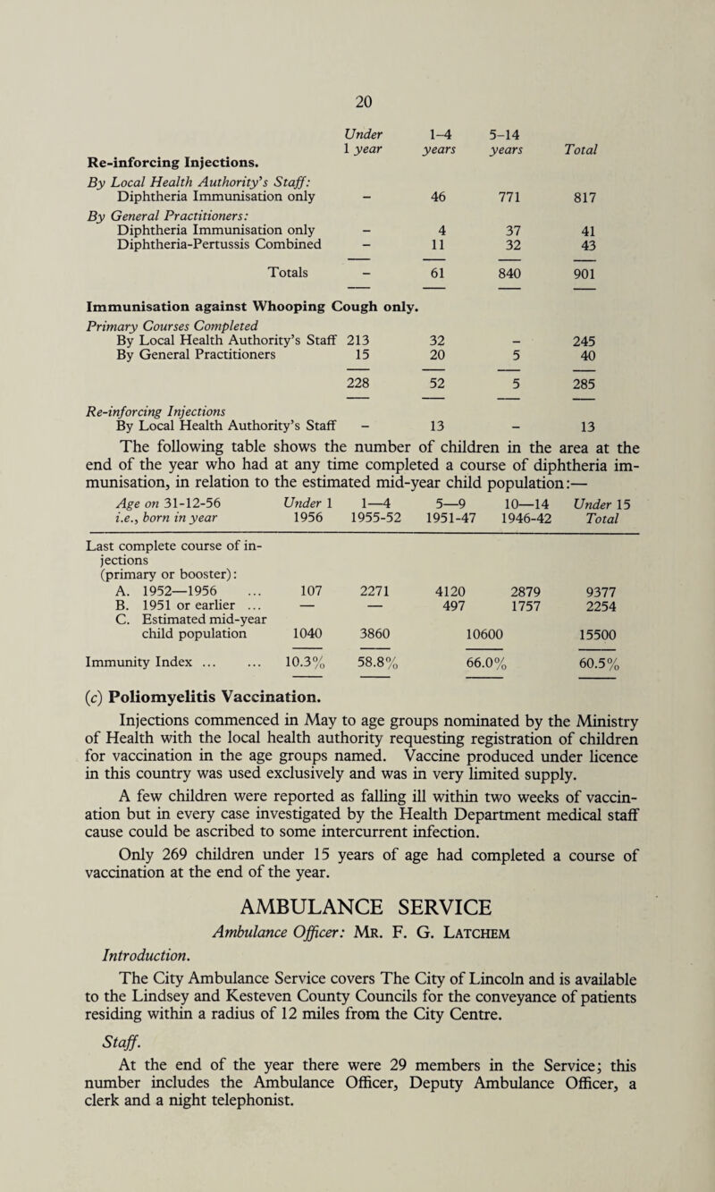 Under 1-4 5-14 1 year years years Total Re-inforcing Injections. By Local Health Authority's Staff: Diphtheria Immunisation only — 46 111 817 By General Practitioners: Diphtheria Immunisation only — 4 37 41 Diphtheria-Pertussis Combined — 11 32 43 Totals - 61 840 901 Immunisation against Whooping Cough only. Primary Courses Completed By Local Health Authority’s Staff 213 32 — 245 By General Practitioners 15 20 5 40 228 52 5 285 Re-inforcing Injections By Local Health Authority’s Staff - 13 - 13 The following table shows the number of children in the area at the end of the year who had at any time completed a course of diphtheria im¬ munisation, in relation to the estimated mid-year child population:— Age on 31-12-56 Under 1 1—4 5—9 10—14 Under 15 i.e., born in year 1956 1955-52 1951-47 1946-42 Total Last complete course of in- jections (primary or booster): A. 1952—1956 ... 107 2271 4120 2879 9377 B. 1951 or earlier ... — C. Estimated mid-year — 497 1757 2254 child population 1040 3860 10600 15500 Immunity Index. 10.3% 58.8% 66.0% 60.5% (c) Poliomyelitis Vaccination. Injections commenced in May to age groups nominated by the Ministry of Health with the local health authority requesting registration of children for vaccination in the age groups named. Vaccine produced under licence in this country was used exclusively and was in very limited supply. A few children were reported as falling ill within two weeks of vaccin¬ ation but in every case investigated by the Health Department medical staff cause could be ascribed to some intercurrent infection. Only 269 children under 15 years of age had completed a course of vaccination at the end of the year. AMBULANCE SERVICE Ambulance Officer: Mr. F. G. Latchem Introduction. The City Ambulance Service covers The City of Lincoln and is available to the Lindsey and Kesteven County Councils for the conveyance of patients residing within a radius of 12 miles from the City Centre. Staff. At the end of the year there were 29 members in the Service; this number includes the Ambulance Officer, Deputy Ambulance Officer, a clerk and a night telephonist.