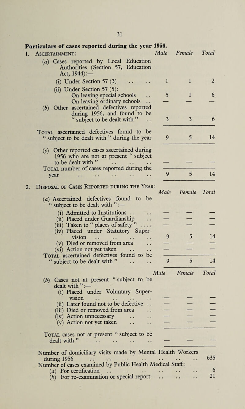 Particulars of cases reported during the year 1956. 1. Ascertainment: Male Female Total (a) Cases reported by Local Education Authorities (Section 57, Education Act, 1944):— (i) Under Section 57 (3) (ii) Under Section 57 (5): On leaving special schools On leaving ordinary schools .. (b) Other ascertained defectives reported during 1956, and found to be “ subject to be dealt with ” Total ascertained defectives found to be “ subject to be dealt with ” during the year (c) Other reported cases ascertained during 1956 who are not at present “ subject to be dealt with ” Total number of cases reported during the year 1 1 2 5 1 6 3 3 6 9 5 14 _ _ _ 9 5 14 2. Disposal of Cases Reported during the Year: Male Female Total (a) Ascertained defectives found to be “ subject to be dealt with ”:— (i) Admitted to Institutions .. .. — — — (ii) Placed under Guardianship .. — — — (iii) Taken to “ places of safety ” - — — — (iv) Placed under Statutory Super¬ vision .. .. .. .. 9 5 14 (v) Died or removed from area .. — — — (vi) Action not yet taken .. .. — — — Total ascertained defectives found to be - “ subject to be dealt with ” 9 5 14 Male Female Total (b) Cases not at present “ subject to be dealt with ”:— (i) Placed under Voluntary Super¬ vision .. .. .. .. — — — (ii) Later found not to be defective .. — — — (iii) Died or removed from area .. — — — (iv) Action unnecessary .. .. — — — (v) Action not yet taken .. .. — — — Total cases not at present “ subject to be dealt with ” Number of domiciliary visits made by Mental Health Workers during 1956 .. .. . • • • • • • • • • 635 Number of cases examined by Public Health Medical Staff: (a) For certification .. .. .. .. .. .. 6 (b) For re-examination or special report ., ., ,, 21