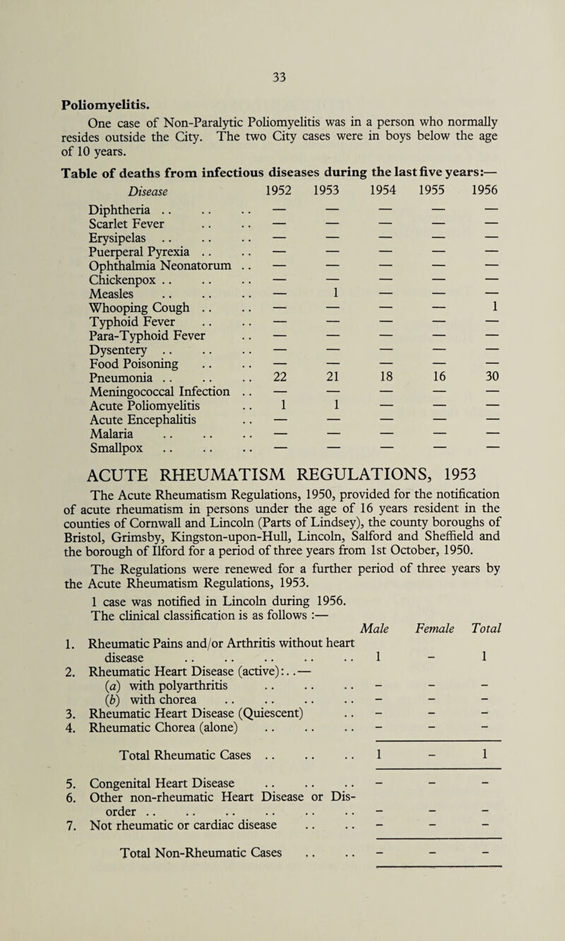 Poliomyelitis. One case of Non-Paralytic Poliomyelitis was in a person who normally resides outside the City. The two City cases were in boys below the age of 10 years. Table of deaths from infectious diseases during the last five years:— Disease 1952 1953 1954 1955 1956 Diphtheria Scarlet Fever Erysipelas Puerperal Pyrexia .. Ophthalmia Neonatorum Chickenpox Measles Whooping Cough .. Typhoid Fever Para-Typhoid Fever Dysentery Food Poisoning Pneumonia Meningococcal Infection Acute Poliomyelitis Acute Encephalitis Malaria Smallpox 22 1 21 1 18 16 30 ACUTE RHEUMATISM REGULATIONS, 1953 The Acute Rheumatism Regulations, 1950, provided for the notification of acute rheumatism in persons under the age of 16 years resident in the counties of Cornwall and Lincoln (Parts of Lindsey), the county boroughs of Bristol, Grimsby, Kingston-upon-Hull, Lincoln, Salford and Sheffield and the borough of Ilford for a period of three years from 1st October, 1950. The Regulations were renewed for a further period of three years by the Acute Rheumatism Regulations, 1953. 1 case was notified in Lincoln during 1956. The clinical classification is as follows :— Male Female Total 1. Rheumatic Pains and/or Arthritis without heart disease 1 - 1 2. Rheumatic Heart Disease (active):.. — (a) with polyarthritis - - - (b) with chorea — — — 3. Rheumatic Heart Disease (Quiescent) - - - 4. Rheumatic Chorea (alone) — — — Total Rheumatic Cases .. 1 - 1 5. Congenital Heart Disease — — — 6. Other non-rheumatic Heart Disease or Dis- order .. — — - 7. Not rheumatic or cardiac disease — — — Total Non-Rheumatic Cases