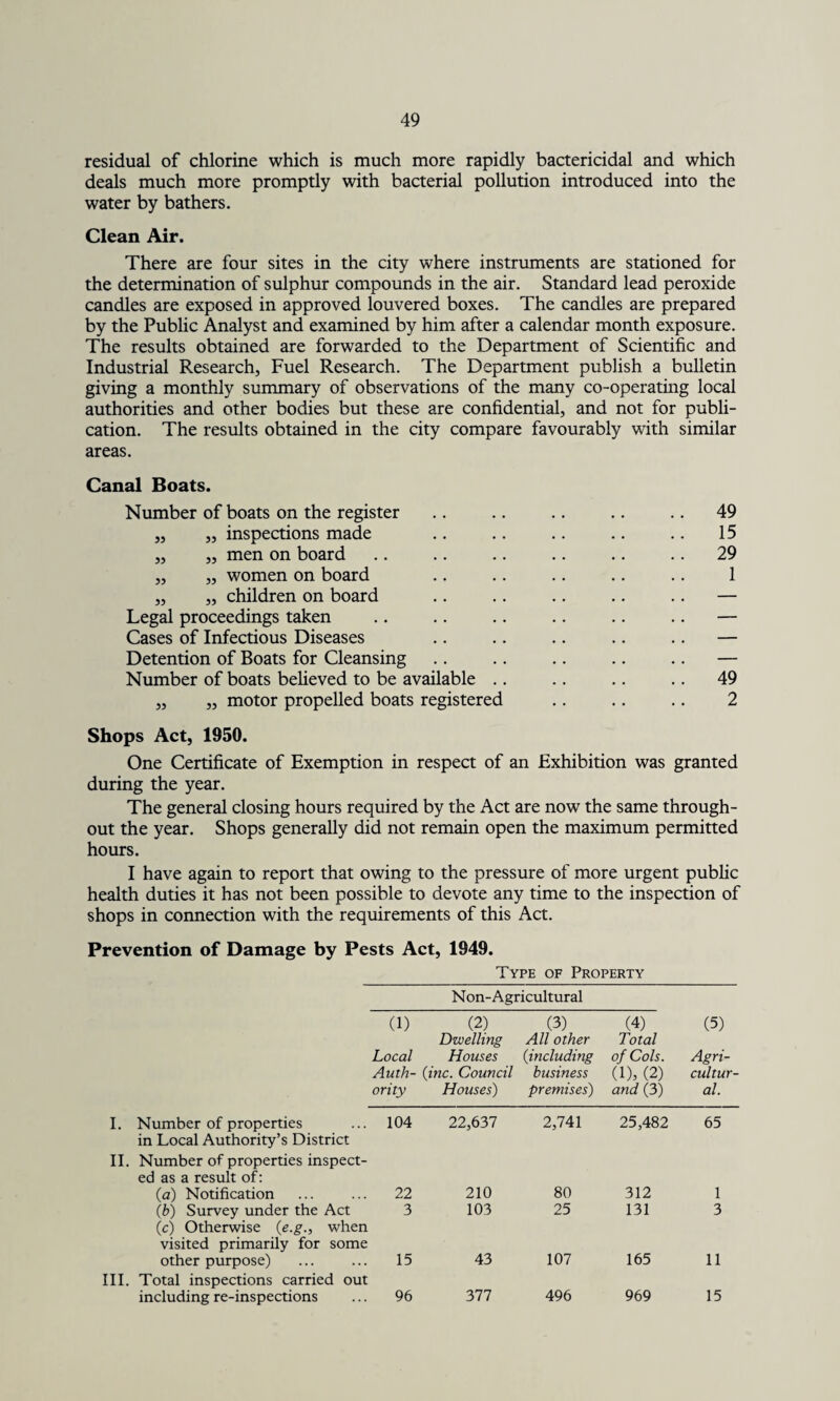 residual of chlorine which is much more rapidly bactericidal and which deals much more promptly with bacterial pollution introduced into the water by bathers. Clean Air. There are four sites in the city where instruments are stationed for the determination of sulphur compounds in the air. Standard lead peroxide candles are exposed in approved louvered boxes. The candles are prepared by the Public Analyst and examined by him after a calendar month exposure. The results obtained are forwarded to the Department of Scientific and Industrial Research, Fuel Research. The Department publish a bulletin giving a monthly summary of observations of the many co-operating local authorities and other bodies but these are confidential, and not for publi¬ cation. The results obtained in the city compare favourably with similar areas. Canal Boats. Number of boats on the register „ ,, inspections made „ ,, men on board ,, ,, women on board „ „ children on board Legal proceedings taken Cases of Infectious Diseases Detention of Boats for Cleansing Number of boats believed to be available . „ „ motor propelled boats registered Shops Act, 1950. One Certificate of Exemption in respect of an Exhibition was granted during the year. The general closing hours required by the Act are now the same through¬ out the year. Shops generally did not remain open the maximum permitted hours. I have again to report that owing to the pressure of more urgent public health duties it has not been possible to devote any time to the inspection of shops in connection with the requirements of this Act. Prevention of Damage by Pests Act, 1949. Type of Property Non-Agricultural (1) (2) (3) (4) (5) Dwelling All other Total Local Houses {including of Cols. Agri- Auth- (inc. Council business (1), (2) cultur- ority Houses) premises) and (3) al. I. Number of properties in Local Authority’s District 104 22,637 2,741 25,482 65 II. Number of properties inspect¬ ed as a result of: (a) Notification 22 210 80 312 1 (b) Survey under the Act (c) Otherwise (e.g., when 3 103 25 131 3 visited primarily for some other purpose) 15 43 107 165 11 III. Total inspections carried out including re-inspections 96 377 496 969 15 49 15 29 1 49 2