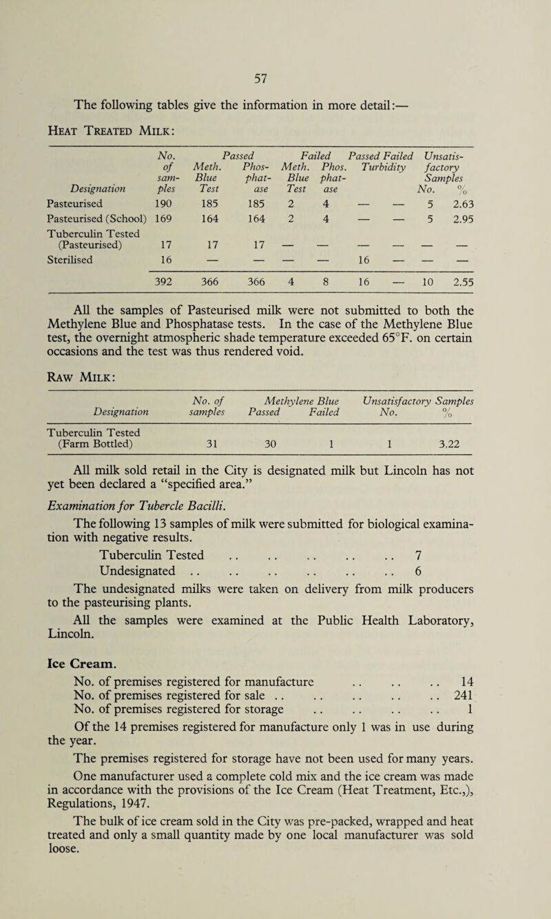 The following tables give the information in more detail:— Heat Treated Milk: Designation No. of sam¬ ples Meth. Blue Test Passed Phos¬ phat¬ ase Failed Meth. Phos. Blue phat- Test ase Passed Failed Turbidity Unsatis¬ factory Samples No. % Pasteurised 190 185 185 2 4 — — 5 2.63 Pasteurised (School) 169 164 164 2 4 — — 5 2.95 Tuberculin Tested (Pasteurised) 17 17 17 _ _ _ _ _ _ Sterilised 16 — — — — 16 — — — 392 366 366 4 8 16 — 10 2.55 All the samples of Pasteurised milk were not submitted to both the Methylene Blue and Phosphatase tests. In the case of the Methylene Blue test, the overnight atmospheric shade temperature exceeded 65°F. on certain occasions and the test was thus rendered void. Raw Milk: No. of Methylene Blue Unsatisfactory Samples Designation samples Passed Failed No. 0/ /o Tuberculin Tested (Farm Bottled) 31 30 1 1 3.22 All milk sold retail in the City is designated milk but Lincoln has not yet been declared a “specified area.” Examination for Tubercle Bacilli. The following 13 samples of milk were submitted for biological examina¬ tion with negative results. Tuberculin Tested .. .. .. .. .. 7 Undesignated .. .. .. .. .. .. 6 The undesignated milks were taken on delivery from milk producers to the pasteurising plants. All the samples were examined at the Public Health Laboratory, Lincoln. Ice Cream. No. of premises registered for manufacture .. .. .. 14 No. of premises registered for sale .. .. .. .. .. 241 No. of premises registered for storage .. .. .. .. 1 Of the 14 premises registered for manufacture only 1 was in use during the year. The premises registered for storage have not been used for many years. One manufacturer used a complete cold mix and the ice cream was made in accordance with the provisions of the Ice Cream (Heat Treatment, Etc.,), Regulations, 1947. The bulk of ice cream sold in the City was pre-packed, wrapped and heat treated and only a small quantity made by one local manufacturer was sold loose.