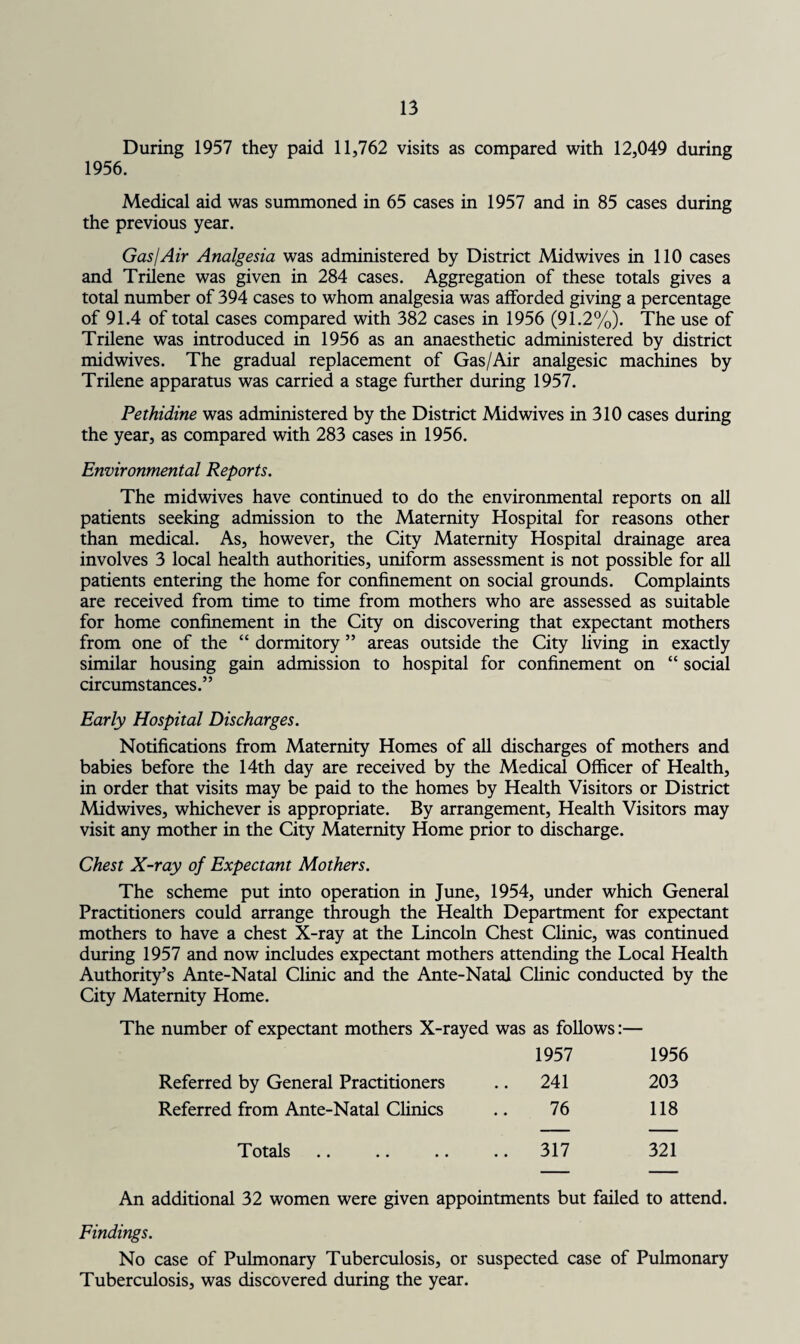 During 1957 they paid 11,762 visits as compared with 12,049 during 1956. Medical aid was summoned in 65 cases in 1957 and in 85 cases during the previous year. Gas /Air Analgesia was administered by District Midwives in 110 cases and Trilene was given in 284 cases. Aggregation of these totals gives a total number of 394 cases to whom analgesia was afforded giving a percentage of 91.4 of total cases compared with 382 cases in 1956 (91.2%). The use of Trilene was introduced in 1956 as an anaesthetic administered by district midwives. The gradual replacement of Gas/Air analgesic machines by Trilene apparatus was carried a stage further during 1957. Pethidine was administered by the District Midwives in 310 cases during the year, as compared with 283 cases in 1956. Environmental Reports. The midwives have continued to do the environmental reports on all patients seeking admission to the Maternity Hospital for reasons other than medical. As, however, the City Maternity Hospital drainage area involves 3 local health authorities, uniform assessment is not possible for all patients entering the home for confinement on social grounds. Complaints are received from time to time from mothers who are assessed as suitable for home confinement in the City on discovering that expectant mothers from one of the “ dormitory ” areas outside the City living in exactly similar housing gain admission to hospital for confinement on “ social circumstances.” Early Hospital Discharges. Notifications from Maternity Homes of all discharges of mothers and babies before the 14th day are received by the Medical Officer of Health, in order that visits may be paid to the homes by Health Visitors or District Midwives, whichever is appropriate. By arrangement, Health Visitors may visit any mother in the City Maternity Home prior to discharge. Chest X-ray of Expectant Mothers. The scheme put into operation in June, 1954, under which General Practitioners could arrange through the Health Department for expectant mothers to have a chest X-ray at the Lincoln Chest Clinic, was continued during 1957 and now includes expectant mothers attending the Local Health Authority’s Ante-Natal Clinic and the Ante-Natal Clinic conducted by the City Maternity Home. The number of expectant mothers X-rayed was as follows:— 1957 1956 Referred by General Practitioners .. 241 203 Referred from Ante-Natal Clinics 76 118 Totals .. 317 321 An additional 32 women were given appointments but failed to attend. Findings. No case of Pulmonary Tuberculosis, or suspected case of Pulmonary Tuberculosis, was discovered during the year.