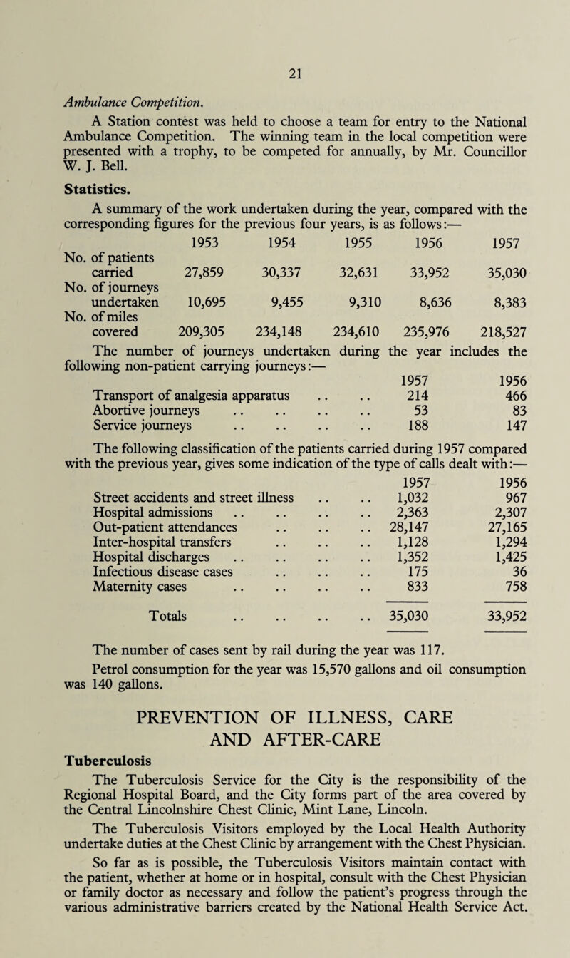 Ambulance Competition. A Station contest was held to choose a team for entry to the National Ambulance Competition. The winning team in the local competition were presented with a trophy, to be competed for annually, by Mr. Councillor W. J. Bell. Statistics. A summary of the work undertaken during the year, compared with the corresponding figures for the previous four years, is as follows:— No. of patients 1953 1954 1955 1956 1957 carried No. of journeys 27,859 30,337 32,631 33,952 35,030 undertaken No. of miles 10,695 9,455 9,310 8,636 8,383 covered 209,305 234,148 234,610 235,976 218,527 The number of journeys undertaken during the year includes the following non-patient carrying journeys:— 1957 1956 Transport of analgesia apparatus .. .. 214 466 Abortive journeys .. .. .. .. 53 83 Service journeys .. .. .. .. 188 147 The following classification of the patients carried during 1957 compared with the previous year, gives some indication of the type of calls dealt with:— Street accidents and street illness 1957 1,032 1956 967 Hospital admissions 2,363 2,307 Out-patient attendances .. 28,147 27,165 Inter-hospital transfers 1,128 1,352 1,294 Hospital discharges 1,425 Infectious disease cases 175 36 Maternity cases 833 758 Totals .. 35,030 33,952 The number of cases sent by rail during the year was 117. Petrol consumption for the year was 15,570 gallons and oil consumption was 140 gallons. PREVENTION OF ILLNESS, CARE AND AFTER-CARE Tuberculosis The Tuberculosis Service for the City is the responsibility of the Regional Hospital Board, and the City forms part of the area covered by the Central Lincolnshire Chest Clinic, Mint Lane, Lincoln. The Tuberculosis Visitors employed by the Local Health Authority undertake duties at the Chest Clinic by arrangement with the Chest Physician. So far as is possible, the Tuberculosis Visitors maintain contact with the patient, whether at home or in hospital, consult with the Chest Physician or family doctor as necessary and follow the patient’s progress through the various administrative barriers created by the National Health Service Act.