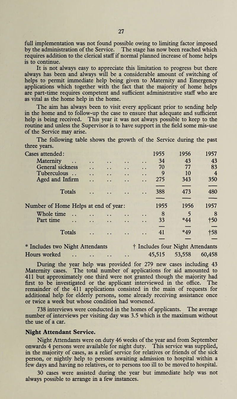 full implementation was not found possible owing to limiting factor imposed by the administration of the Service. The stage has now been reached which requires addition to the clerical staff if normal planned increase of home helps is to continue. It is not always easy to appreciate this limitation to progress but there always has been and always will be a considerable amount of switching of helps to permit immediate help being given to Maternity and Emergency applications which together with the fact that the majority of home helps are part-time requires competent and sufficient administrative staff who are as vital as the home help in the home. The aim has always been to visit every applicant prior to sending help in the home and to follow-up the case to ensure that adequate and sufficient help is being received. This year it was not always possible to keep to the routine and unless the Supervisor is to have support in the field some mis-use of the Service may arise. The following table shows the growth of the Service during three years. the past Cases attended: 1955 1956 1957 Maternity 34 43 43 General sickness 70 77 83 Tuberculous .. 9 10 4 Aged and Infirm .. 275 343 350 Totals .. 388 473 480 Number of Home Helps at end of year: 1955 1956 1957 Whole time .. 8 5 8 Part time 33 *44 f50 Totals 41 *49 t58 * Includes two Night Attendants | Includes four Night Attendants Hours worked .. .. .. .. 45,515 53,558 60,458 During the year help was provided for 279 new cases including 43 Maternity cases. The total number of applications for aid amounted to 411 but approximately one third were not granted though the majority had first to be investigated or the applicant interviewed in the office. The remainder of the 411 applications consisted in the main of requests for additional help for elderly persons, some already receiving assistance once or twice a week but whose condition had worsened. 738 interviews were conducted in the homes of applicants. The average number of interviews per visiting day was 3.5 which is the maximum without the use of a car. Night Attendant Service. Night Attendants were on duty 46 weeks of the year and from September onwards 4 persons were available for night duty. This service was supplied, in the majority of cases, as a relief service for relatives or friends of the sick person, or nightly help to persons awaiting admission to hospital within a few days and having no relatives, or to persons too ill to be moved to hospital. 30 cases were assisted during the year but immediate help was not always possible to arrange in a few instances.