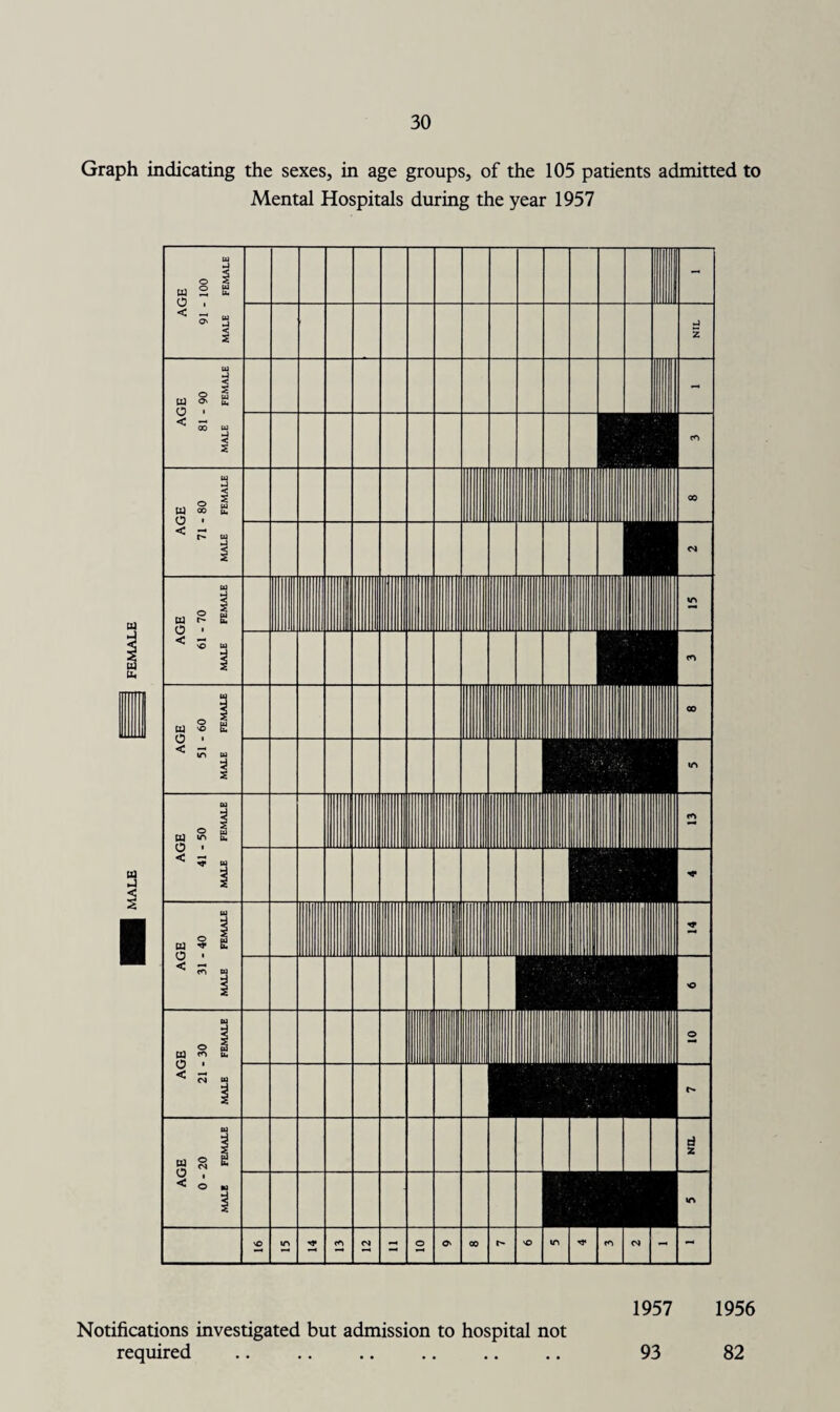 Graph indicating the sexes, in age groups, of the 105 patients admitted to Mental Hospitals during the year 1957 1957 1956 Notifications investigated but admission to hospital not required . 93 82