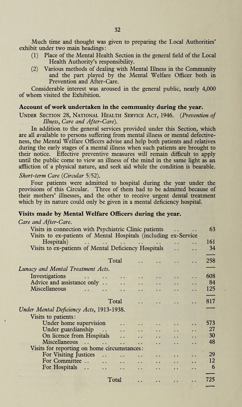 Much time and thought was given to preparing the Local Authorities’ exhibit under two main headings: (1) Place of the Mental Health Section in the general field of the Local Health Authority’s responsibility. (2) Various methods of dealing with Mental Illness in the Community and the part played by the Mental Welfare Officer both in Prevention and After-Care. Considerable interest was aroused in the general public, nearly 4,000 of whom visited the Exhibition. Account of work undertaken in the community during the year. Under Section 28, National Health Service Act, 1946. (Prevention of Illness, Care and After-Care). In addition to the general services provided under this Section, which are all available to persons suffering from mental illness or mental defective¬ ness, the Mental Welfare Officers advise and help both patients and relatives during the early stages of a mental illness when such patients are brought to their notice. Effective preventive measures will remain difficult to apply until the public come to view an illness of the mind in the same fight as an affliction of a physical nature, and seek aid while the condition is bearable. Short-term Care (Circular 5/52). Four patients were admitted to hospital during the year under the provisions of this Circular. Three of them had to be admitted because of their mothers’ illnesses, and the other to receive urgent dental treatment which by its nature could only be given in a mental deficiency hospital. Visits made by Mental Welfare Officers during the year. Care and After-Care. Visits in connection with Psychiatric Clinic patients Visits to ex-patients of Mental Hospitals (including ex-Service Hospitals) Visits to ex-patients of Mental Deficiency Hospitals Total Lunacy and Mental Treatment Acts. Investigations Advice and assistance only Miscellaneous Total Under Mental Deficiency Acts, 1913-1938. Visits to patients: Under home supervision Under guardianship On licence from Hospitals Miscellaneous Visits for reporting on home circumstances: For Visiting Justices For Committee For Hospitals .. Total .. .. .. .. 63 161 34 258 608 84 125 817 573 27 30 48 29 12 6 725