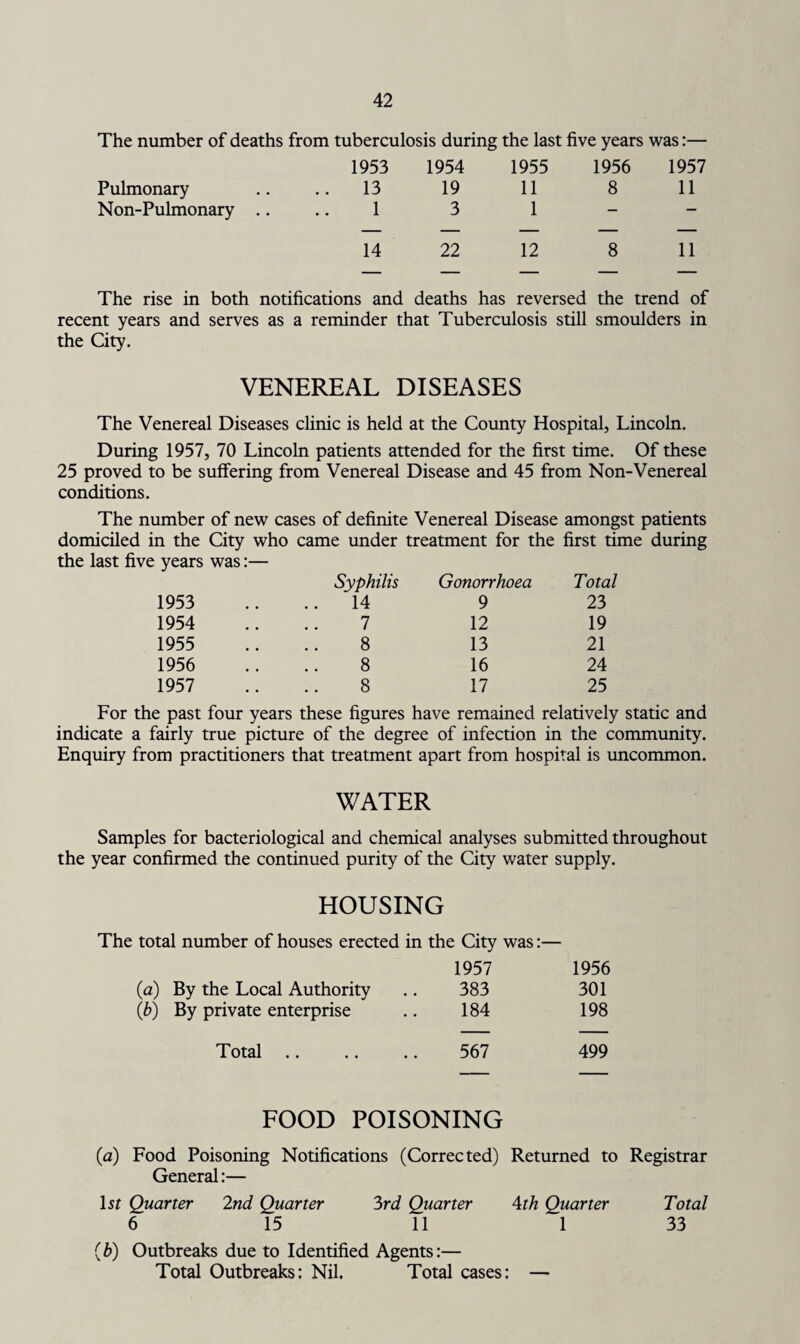 The number of deaths from tuberculosis during the last five years was:— 1953 1954 1955 1956 1957 Pulmonary .. 13 19 11 8 11 Non-Pulmonary .. 1 3 1 — — 14 22 12 8 11 The rise in both notifications and deaths has reversed the trend of recent years and serves as a reminder that Tuberculosis still smoulders in the City. VENEREAL DISEASES The Venereal Diseases clinic is held at the County Hospital, Lincoln. During 1957, 70 Lincoln patients attended for the first time. Of these 25 proved to be suffering from Venereal Disease and 45 from Non-Venereal conditions. The number of new cases of definite Venereal Disease amongst patients domiciled in the City who came under treatment for the first time during the last five years was:— 1953 Syphilis .. 14 Gonorrhoea 9 Total 23 1954 7 12 19 1955 . , 8 13 21 1956 8 16 24 1957 8 17 25 For the past four years these figures have remained relatively static and indicate a fairly true picture of the degree of infection in the community. Enquiry from practitioners that treatment apart from hospital is uncommon. WATER Samples for bacteriological and chemical analyses submitted throughout the year confirmed the continued purity of the City water supply. HOUSING The total number of houses erected in the City was:— 1957 1956 (a) By the Local Authority 383 301 (*) By private enterprise 184 198 Total .. 567 499 FOOD POISONING (a) Food Poisoning Notifications (Corrected) Returned to Registrar General:— 1st Quarter 2nd Quarter 3rd Quarter 4th Quarter Total 6 15 11 1 33 (b) Outbreaks due to Identified Agents:— Total Outbreaks: Nil. Total cases: —