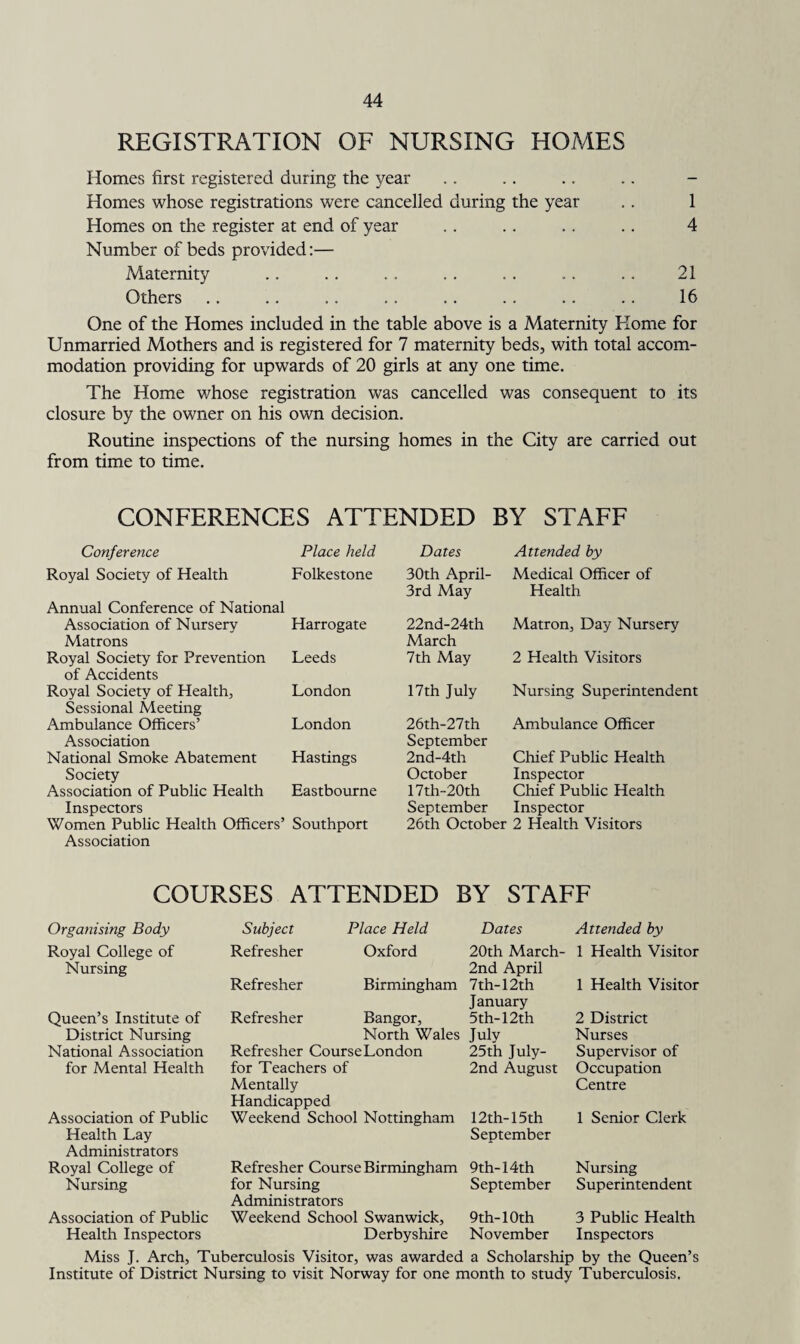 REGISTRATION OF NURSING HOMES Homes first registered during the year Homes whose registrations were cancelled during the year .. 1 Homes on the register at end of year .. .. .. .. 4 Number of beds provided:— Maternity .. .. .. .. .. .. .. 21 Others .. .. .. .. .. .. .. .. 16 One of the Homes included in the table above is a Maternity Home for Unmarried Mothers and is registered for 7 maternity beds, with total accom¬ modation providing for upwards of 20 girls at any one time. The Home v/hose registration was cancelled was consequent to its closure by the owner on his own decision. Routine inspections of the nursing homes in the City are carried out from time to time. CONFERENCES ATTENDED BY STAFF Conference Place held Dates Attended by Royal Society of Health Folkestone 30th April- Medical Officer of 3rd May Health Annual Conference of National Association of Nursery Harrogate 22nd-24th Matron, Day Nursery Matrons March Royal Society for Prevention Leeds 7th May 2 Health Visitors of Accidents Royal Society of Health, Sessional Meeting Ambulance Officers’ London 17th July Nursing Superintendent London 26th-27th Ambulance Officer Association September National Smoke Abatement Hastings 2nd-4th Chief Public Health Society October Inspector Association of Public Health Eastbourne 17th-20th Chief Public Health Inspectors September Inspector Women Public Health Officers’ Southport 26th October 2 Health Visitors Association COURSES ATTENDED BY STAFF Organising Body Royal College of Nursing Queen’s Institute of District Nursing National Association for Mental Health Association of Public Health Lay Administrators Royal College of Nursing Association of Public Health Inspectors Subject Place Held Dates Refresher Oxford Refresher Birmingham Refresher Bangor, North Wales Refresher Course London for Teachers of Mentally Handicapped Weekend School Nottingham 20th March- 2nd April 7th-12th January 5th-12th July 25th July- 2nd August 12th-15th September Refresher Course Birmingham 9th-14th for Nursing September Administrators Weekend School Swanwick, 9th-10th Derbyshire November Attended by 1 Health Visitor 1 Health Visitor 2 District Nurses Supervisor of Occupation Centre 1 Senior Clerk Nursing Superintendent 3 Public Health Inspectors Miss J. Arch, Tuberculosis Visitor, was awarded a Scholarship by the Queen’s Institute of District Nursing to visit Norway for one month to study Tuberculosis.