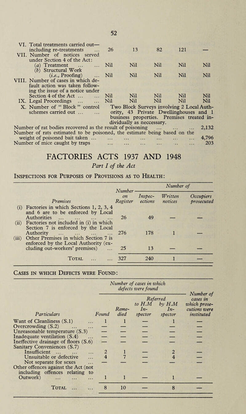 VI. Total treatments carried out— including re-treatments 26 13 82 121 — VII. Number of notices served under Section 4 of the Act: (a) Treatment Nil Nil Nil Nil Nil (b) Structural Work (i.e., Proofing) Nil Nil Nil Nil Nil VIII. Number of cases in which de¬ fault action was taken follow¬ ing the issue of a notice under Section 4 of the Act ... Nil Nil Nil Nil Nil IX. Legal Proceedings . Nil Nil Nil Nil Nil X. Number of “ Block ” control Two Block Surveys involving 2 Local Auth- schemes carried out ... ... ority, 43 Private Dwellinghouses and 1 business properties. Premises treated in¬ dividually as neccessary. Number of rat bodies recovered as the result of poisoning ... ... ... 2,132 Number of rats estimated to be poisoned, the estimate being based on the weight of poisoned bait taken ... ... ... ... ... ... ... 4,796 Number of mice caught by traps ... ... ... ... .. ... 203 FACTORIES ACTS 1937 AND 1948 Part I of the Act Inspections for Purposes of Provisions as to Health: Premises (i) Factories in which Sections 1, 2, 3, 4 and 6 are to be enforced by Local Authorities ... . (ii) Factories not included in (i) in which Section 7 is enforced by the Local Authority (iii) Other Premises in which Section 7 is enforced by the Local Authority (ex¬ cluding out-workers’premises) Number of Number - on Register Inspec- ections Written notices Occupiers prosecuted 26 49 — — 276 178 1 — 25 13 — — Total . 327 240 1 Cases in which Defects were Found: Number of cases in which defects were found Referred Number of cases in to H.M by H.M which prose- Reme- In- In- cutions were Particulars Found died spector spector instituted Want of Cleanliness (S.l) 1 1 — 1 — Overcrowding (S.2) —' — — — — Unreasonable temperature (S.3) — — — — — Inadequate ventilation (S.4) — — — — — Ineffective drainage of floors (S.6) — — — — — Sanitary Conveniences (S.7) Insufficient ... 2 1 — 2 — Unsuitable or defective 4 7 — 4 — Not separate for sexes — — — — — Other offences against the Act (not including offences relating to Outwork) 1 1 — 1 — Total . 8 10 — 8 —