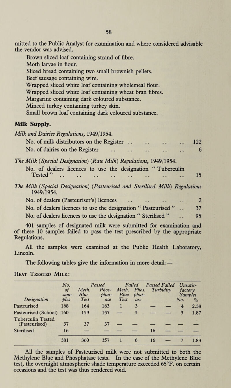 mitted to the Public Analyst for examination and where considered advisable the vendor was advised. Brown sliced loaf containing strand of fibre. Moth larvae in flour. Sliced bread containing two small brownish pellets. Beef sausage containing wire. Wrapped sliced white loaf containing wholemeal flour. Wrapped sliced white loaf containing wheat bran fibres. Margarine containing dark coloured substance. Minced turkey containing turkey skin. Small brown loaf containing dark coloured substance. Milk Supply. Milk and Dairies Regulations, 1949/1954. No. of milk distributors on the Register .. .. .. .. 122 No. of dairies on the Register .. .. .. .. .. 6 The Milk (Special Designation) (Raw Milk) Regulations, 1949/1954. No. of dealers licences to use the designation “ Tuberculin Tested ” .. .. .. .. .. .. .. 15 The Milk (Special Designation) (Pasteurised and Sterilised Milk) Regulations 1949/1954. No. of dealers (Pasteuriser’s) licences .. .. .. .. 2 No. of dealers licences to use the designation “ Pasteurised ” .. 37 No. of dealers licences to use the designation “ Sterilised ” .. 95 401 samples of designated milk were submitted for examination and of these 10 samples failed to pass the test prescribed by the appropriate Regulations. All the samples were examined at the Public Health Laboratory, Lincoln. The following tables give the information in more detail:— Heat Treated Milk: Designation No. of sam¬ ples Meth. Blue Test Passed Phos¬ phat¬ ase Failed Meth. Phos. Blue phat- Test ase Passed Failed Turbidity Unsatis¬ factory Samples No. % Pasteurised 168 164 163 1 3 — — 4 2.38 Pasteurised (School) 160 159 157 — 3 — — 3 1.87 Tuberculin Tested (Pasteurised) 37 37 37 _ _ _ _ _ _ Sterilised 16 — — — — 16 — — — 381 360 357 1 6 16 _ 7 1.83 All the samples of Pasteurised milk were not submitted to both the Methylene Blue and Phosphatase tests. In the case of the Methylene Blue test, the overnight atmospheric shade temperature exceeded 65°F. on certain occasions and the test was thus rendered void.