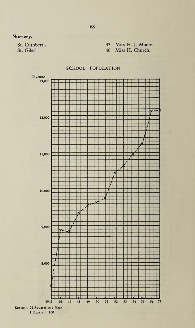 Nursery. 33 Miss H. J. Moore. 46 Miss H. Church. St. Cuthbert’s St. Giles’ SCHOOL POPULATION Number 13,000 12,000 11,000 10,000 9,000 8,000 V ^ * ! i t i T i i / r X / £ ? ✓ tf1 f / / / , * * ; / XT f / / X4 =1 : / / / j 1 f 1 T r k 1 -L 1945 46 47 48 49 50 51 52 53 54 55 56 57 Scale:—2i Squares = 1 Year 1 Square = 100