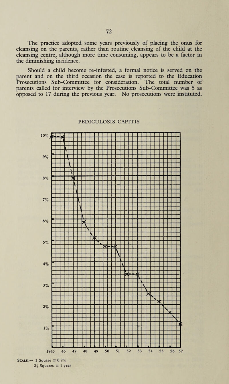 The practice adopted some years previously of placing the onus for cleansing on the parents, rather than routine cleansing of the child at the cleansing centre, although more time consuming, appears to be a factor in the diminishing incidence. Should a child become re-infested, a formal notice is served on the parent and on the third occasion the case is reported to the Education Prosecutions Sub-Committee for consideration. The total number of parents called for interview by the Prosecutions Sub-Committee was 5 as opposed to 17 during the previous year. No prosecutions were instituted. PEDICULOSIS CAPITIS Scale:— 1 Square = 0.2% 2j Squares = 1 year