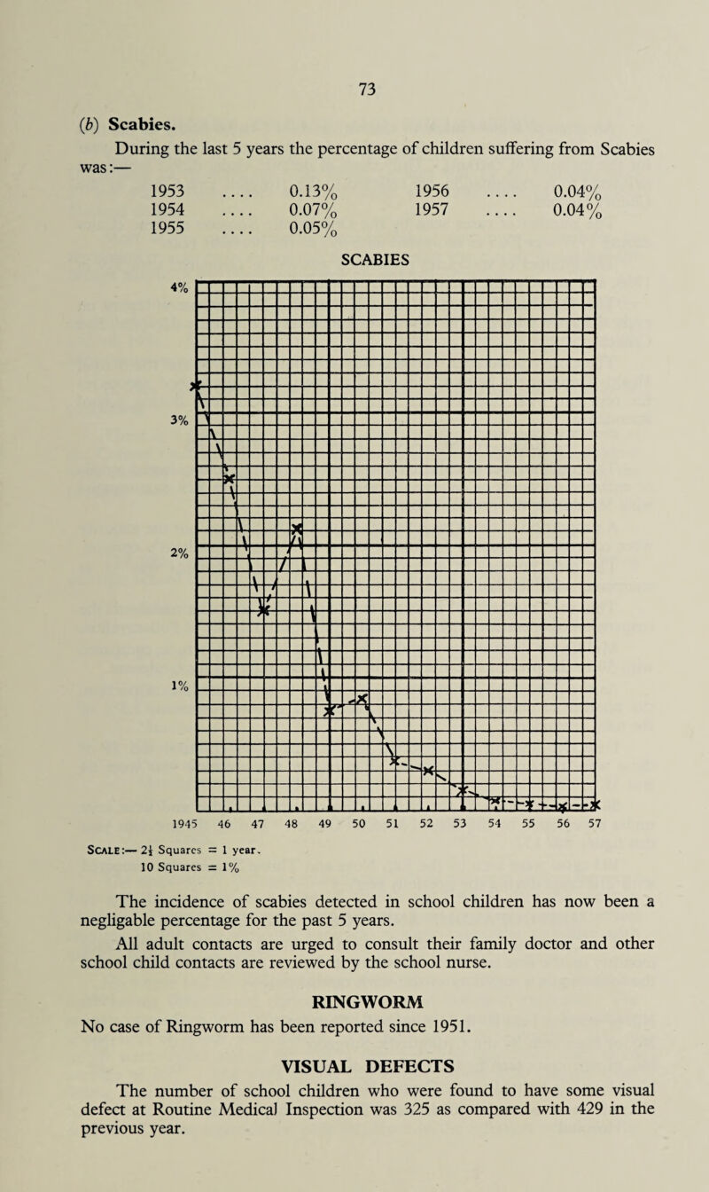 (b) Scabies. During the last 5 years the percentage of children suffering from Scabies was:— 1953 • . • • 0.13% 1956 0.04% 1954 • • • • 0.07% 1957 0.04% 1955 .... 0.05% SCABIES V \ V * \ \ \ (l / V 1 > \ V ft H ^ \ \ t ft 1 X ; r > \ * - U_ , -) r - * - ■J 4% 3% 2% 1% 1945 46 47 48 49 50 51 52 53 54 55 56 57 Scale:— 2{ Squares = 1 year. 10 Squares = 1% The incidence of scabies detected in school children has now been a negligable percentage for the past 5 years. All adult contacts are urged to consult their family doctor and other school child contacts are reviewed by the school nurse. RINGWORM No case of Ringworm has been reported since 1951. VISUAL DEFECTS The number of school children who were found to have some visual defect at Routine Medical Inspection was 325 as compared with 429 in the previous year.