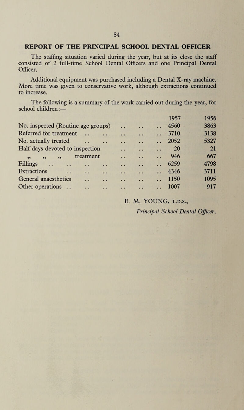 REPORT OF THE PRINCIPAL SCHOOL DENTAL OFFICER The staffing situation varied during the year, but at its close the staff consisted of 2 full-time School Dental Officers and one Principal Dental Officer. Additional equipment was purchased including a Dental X-ray machine. More time was given to conservative work, although extractions continued to increase. The following is a summary of the work carried out during the year, for school children:— No. inspected (Routine age groups) Referred for treatment No. actually treated Half days devoted to inspection „ „ „ treatment Fillings Extractions General anaesthetics Other operations .. 1957 1956 . 4560 3863 . 3710 3138 . 2052 5327 . 20 21 ,. 946 667 . 6259 4798 . 4346 3711 . 1150 1095 . 1007 917 E. M. YOUNG, l.d.s.. Principal School Dental Officer.