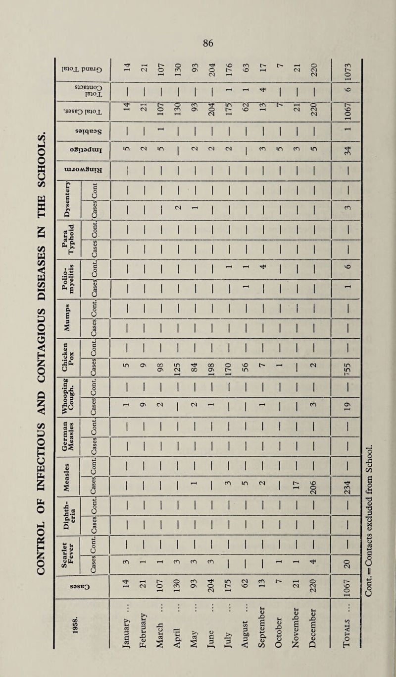 CONTROL OF INFECTIOUS AND CONTAGIOUS DISEASES IN THE SCHOOLS. Cont. = Contacts excluded from School.
