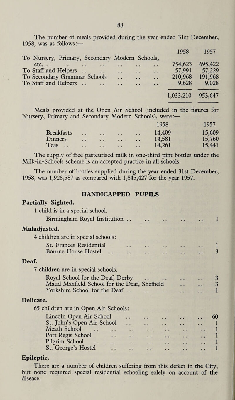 The number of meals provided during the year ended 31st December, 1958, was as follows:— To Nursery, Primary, Secondary Modern Schools, 1958 1957 etc. .. 754,623 695,422 To Staff and Helpers .. 57,991 57,229 To Secondary Grammar Schools 210,968 191,968 To Staff and Helpers .. 9,628 9,028 1,033,210 953,647 Meals provided at the Open Air School (included in the figures for Nursery, Primary and Secondary Modern Schools), were:— 1958 1957 Breakfasts .. .. .. .. 14,409 15,609 Dinners .. .. .. .. 14,581 15,760 Teas. 14,261 15,441 The supply of free pasteurised milk in one-third pint bottles under the Milk-in-Schools scheme is an accepted practice in all schools. The number of bottles supplied during the year ended 31st December, 1958, was 1,928,587 as compared with 1,845,427 for the year 1957. HANDICAPPED PUPILS Partially Sighted. 1 child is in a special school. Birmingham Royal Institution .. .. .. .. .. 1 Maladjusted. 4 children are in special schools: St. Frances Residential .. .. .. .. .. 1 Bourne House Hostel .. .. .. .. .. .. 3 Deaf. 7 children are in special schools. Royal School for the Deaf, Derby .. .. .. .. 3 Maud Maxfield School for the Deaf, Sheffield .. .. 3 Yorkshire School for the Deaf .. .. .. .. .. 1 Delicate. 65 children are in Open Air Schools: Lincoln Open Air School .. .. .. .. .. 60 St. John’s Open Air School .. .. .. .. .. 1 Meath School .. .. .. .. .. .. .. 1 Port Regis School .. .. .. .. .. .. 1 Pilgrim School .. .. .. .. .. .. .. 1 St. George’s Hostel .. .. .. .. .. .. 1 Epileptic. There are a number of children suffering from this defect in the City, but none required special residential schooling solely on account of the disease.