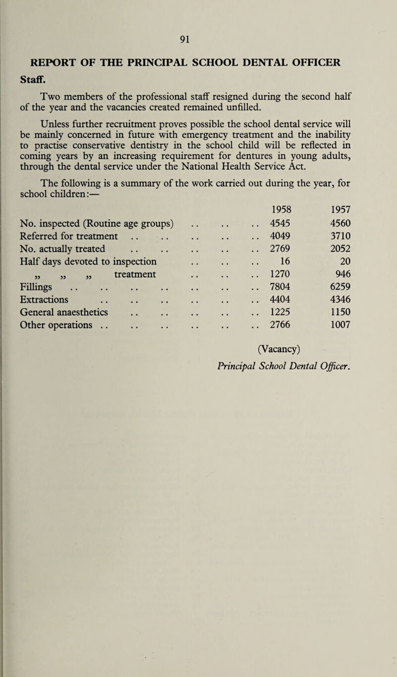 REPORT OF THE PRINCIPAL SCHOOL DENTAL OFFICER Staff. Two members of the professional staff resigned during the second half of the year and the vacancies created remained unfilled. Unless further recruitment proves possible the school dental service will be mainly concerned in future with emergency treatment and the inability to practise conservative dentistry in the school child will be reflected in coming years by an increasing requirement for dentures in young adults, through the dental service under the National Health Service Act. The following is a summary of the work carried out during the year, for school children:— 1958 1957 No. inspected (Routine age groups) .. 4545 4560 Referred for treatment .. 4049 3710 No. actually treated .. 2769 2052 Half days devoted to inspection 16 20 „ „ „ treatment .. 1270 946 Fillings .. 7804 6259 Extractions .. 4404 4346 General anaesthetics .. 1225 1150 Other operations .. .. 2766 1007 (Vacancy) Principal School Dental Officer.