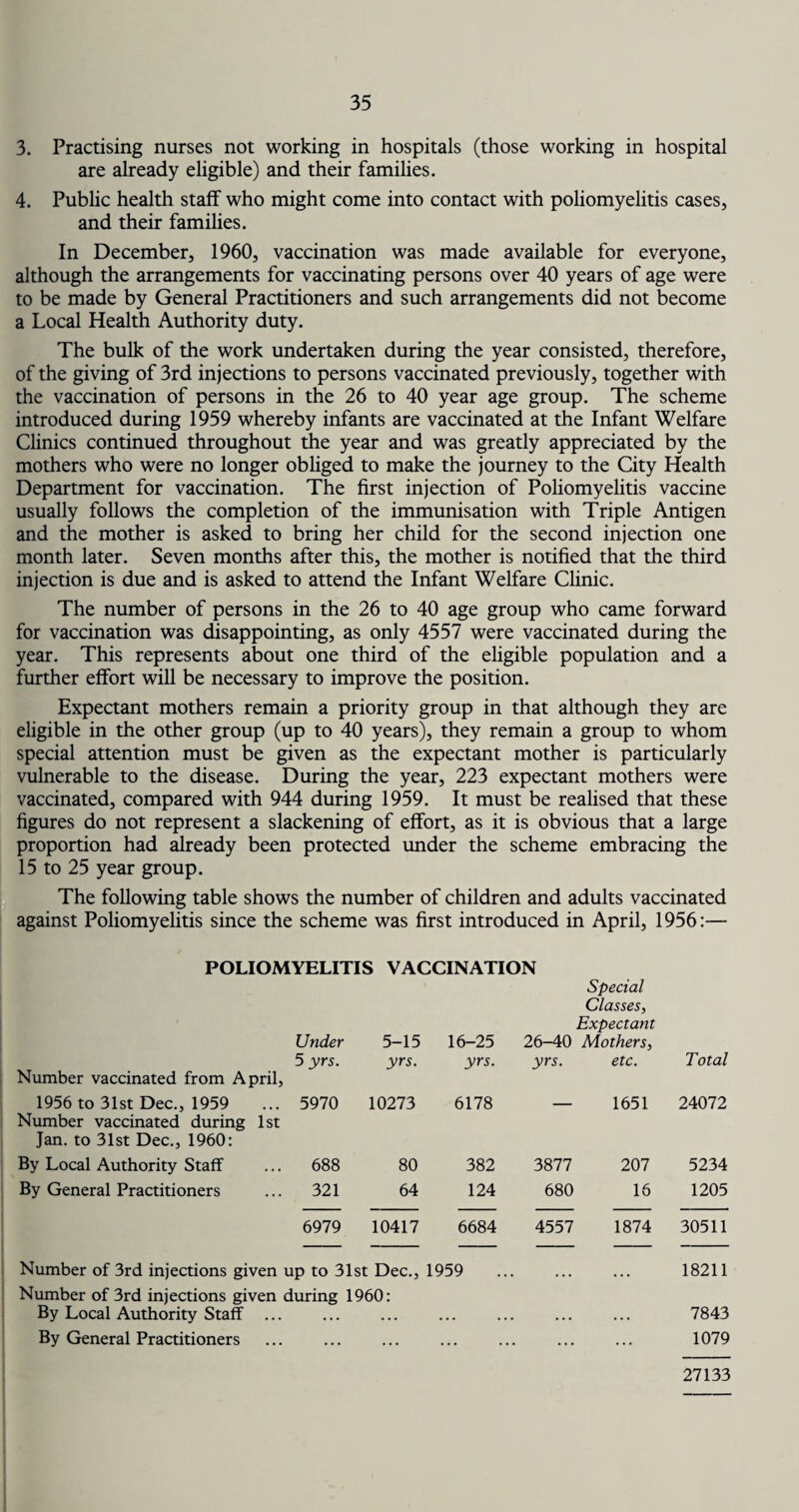 3. Practising nurses not working in hospitals (those working in hospital are already eligible) and their families. 4. Public health staff who might come into contact with poliomyelitis cases, and their families. In December, 1960, vaccination was made available for everyone, although the arrangements for vaccinating persons over 40 years of age were to be made by General Practitioners and such arrangements did not become a Local Health Authority duty. The bulk of the work undertaken during the year consisted, therefore, of the giving of 3rd injections to persons vaccinated previously, together with the vaccination of persons in the 26 to 40 year age group. The scheme introduced during 1959 whereby infants are vaccinated at the Infant Welfare Clinics continued throughout the year and was greatly appreciated by the mothers who were no longer obliged to make the journey to the City Health Department for vaccination. The first injection of Poliomyelitis vaccine usually follows the completion of the immunisation with Triple Antigen and the mother is asked to bring her child for the second injection one month later. Seven months after this, the mother is notified that the third injection is due and is asked to attend the Infant Welfare Clinic. The number of persons in the 26 to 40 age group who came forward for vaccination was disappointing, as only 4557 were vaccinated during the year. This represents about one third of the eligible population and a further effort will be necessary to improve the position. Expectant mothers remain a priority group in that although they are eligible in the other group (up to 40 years), they remain a group to whom special attention must be given as the expectant mother is particularly vulnerable to the disease. During the year, 223 expectant mothers were vaccinated, compared with 944 during 1959. It must be realised that these figures do not represent a slackening of effort, as it is obvious that a large proportion had already been protected under the scheme embracing the 15 to 25 year group. The following table shows the number of children and adults vaccinated against Poliomyelitis since the scheme was first introduced in April, 1956:— POLIOMYELITIS VACCINATION Special Classes, Expectant Number vaccinated from April, Under 5 yrs. 5-15 yrs. 16-25 yrs. 26-40 yrs. Mothers, etc. Total 1956 to 31st Dec., 1959 Number vaccinated during 1st Jan. to 31st Dec., 1960: 5970 10273 6178 1651 24072 By Local Authority Staff 688 80 382 3877 207 5234 By General Practitioners 321 64 124 680 16 1205 6979 10417 6684 4557 1874 30511 Number of 3rd injections given up to 31st Dec., 1959 18211 Number of 3rd injections given during 1960: By Local Authority Staff ... ... ... ... ... ... ... 7843 By General Practitioners ... ... ... ... ... ... ... 1079 27133