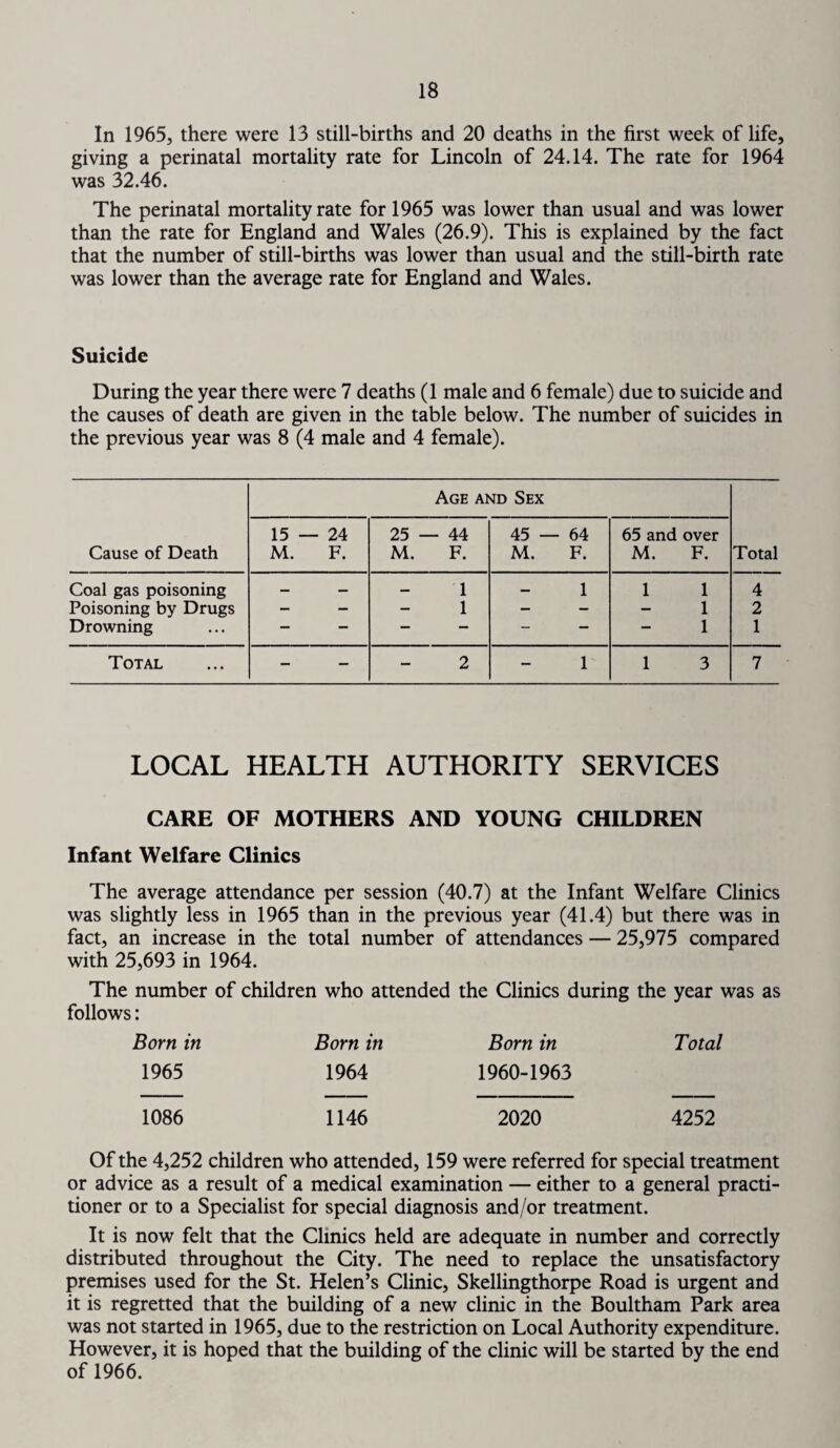 In 1965, there were 13 still-births and 20 deaths in the first week of life, giving a perinatal mortality rate for Lincoln of 24.14. The rate for 1964 was 32.46. The perinatal mortality rate for 1965 was lower than usual and was lower than the rate for England and Wales (26.9). This is explained by the fact that the number of still-births was lower than usual and the still-birth rate was lower than the average rate for England and Wales. Suicide During the year there were 7 deaths (1 male and 6 female) due to suicide and the causes of death are given in the table below. The number of suicides in the previous year was 8 (4 male and 4 female). Cause of Death Age and Sex Total 15 — 24 M. F. 25 — 44 M. F. 45 — 64 M. F. 65 and over M. F. Coal gas poisoning — — 1 1 1 1 4 Poisoning by Drugs - 1 - 1 2 Drowning — — — — — — 1 1 Total - 2 1 1 3 7 LOCAL HEALTH AUTHORITY SERVICES CARE OF MOTHERS AND YOUNG CHILDREN Infant Welfare Clinics The average attendance per session (40.7) at the Infant Welfare Clinics was slightly less in 1965 than in the previous year (41.4) but there was in fact, an increase in the total number of attendances — 25,975 compared with 25,693 in 1964. The number of children who attended the Clinics during the year was as follows: Born in Born in Born in Total 1965 1964 1960-1963 1086 1146 2020 4252 Of the 4,252 children who attended, 159 were referred for special treatment or advice as a result of a medical examination — either to a general practi¬ tioner or to a Specialist for special diagnosis and/or treatment. It is now felt that the Clinics held are adequate in number and correctly distributed throughout the City. The need to replace the unsatisfactory premises used for the St. Helen’s Clinic, Skellingthorpe Road is urgent and it is regretted that the building of a new clinic in the Boultham Park area was not started in 1965, due to the restriction on Local Authority expenditure. However, it is hoped that the building of the clinic will be started by the end of 1966.