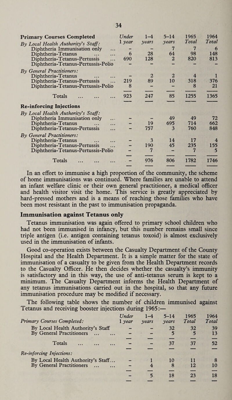 Primary Courses Completed Under 1-4 5-14 1965 1964 By Local Health Authority’s Staff: 1 year years years Total Total Diphtheria Immunisation only - — 7 7 6 Diphtheria-Tetanus . 6 28 64 98 148 Diphtheria-T etanus-Pertussis 690 128 2 820 813 Diphtheria-Tetanus-Pertussis-Polio - — - - - By General Practitioners: Diphtheria-T etanus - 2 2 4 1 Diphtheria-Tetanus-Pertussis 219 89 10 318 376 Diphtheria-Tetanus-Pertussis-Polio 8 — — 8 21 Totals . 923 247 85 1255 1365 Re-inforcing Injections By Local Health Authority’s Staff: Diphtheria Immunisation only — - 49 49 72 Diphtheria-Tetanus - 19 695 714 662 Diphtheria-Tetanus-Pertussis - 757 3 760 848 By General Practitioners: Diphtheria-T etanus - 3 14 17 4 Diphtheria-T etanus-Pertussis - 190 45 235 155 Diphtheria-Tetanus-Pertussis-Polio - 7 - 7 5 Totals . — 976 806 1782 1746 In an effort to immunise a high proportion of the community, the scheme of home immunisations was continued. Where families are unable to attend an infant welfare clinic or their own general practitioner, a medical officer and health visitor visit the home. This service is greatly appreciated by hard-pressed mothers and is a means of reaching those families who have been most resistant in the past to immunisation propaganda. Immunisation against Tetanus only Tetanus immunisation was again offered to primary school children who had not been immunised in infancy, but this number remains small since triple antigen (i.e. antigen containing tetanus toxoid) is almost exclusively used in the immunisation of infants. Good co-operation exists between the Casualty Department of the County Hospital and the Health Department. It is a simple matter for the state of immunisation of a casualty to be given from the Health Department records to the Casualty Officer. He then decides whether the casualty’s immunity is satisfactory and in this way, the use of anti-tetanus serum is kept to a minimum. The Casualty Department informs the Health Department of any tetanus immunisations carried out in the hospital, so that any future immunisation procedure may be modified if necessary. The following table shows the number 6f children immunised against Tetanus and receiving booster injections during 1965: :— Under 1-4 5-14 1965 1964 Primary Courses Completed: 1 year years years Total Total By Local Health Authority’s Staff ■ — — 32 32 39 By General Practitioners - - 5 5 13 — — — — — Totals - - 37 37 52 Re-inforcing Injections: ” By Local Health Authority’s Staff... — 1 10 11 8 By General Practitioners - 4 8 12 10 — — — — — — 5 18 23 18