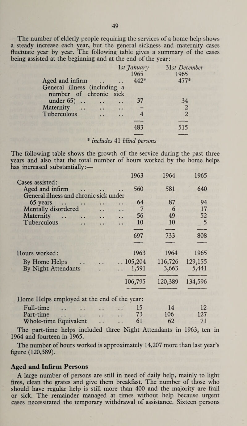 The number of elderly people requiring the services of a home help shows a steady increase each year, but the general sickness and maternity cases fluctuate year by year. The following table gives a summary of the cases being assisted at the beginning and at the end of the year: 1 st January 2>\st December 1965 1965 Aged and infirm 442* 477* General illness (including a number of chronic sick under 65) .. 37 34 Maternity - 2 Tuberculous 4 2 483 i 515 * includes 41 blind persons The following table shows the growth of the service during the past three years and also that the total number of hours worked by the home helps has increased substantially:— 1963 1964 1965 Cases assisted: Aged and infirm 560 581 640 General illness and chronic sick under 65 years 64 87 94 Mentally disordered 7 6 17 Maternity 56 49 52 Tuberculous 10 10 5 697 733 808 Hours worked: 1963 1964 1965 By Home Helps 105,204 116,726 129,155 By Night Attendants 1,591 3,663 5,441 106,795 120,389 134,596 Home Helps employed at the end of the year: Full-time 15 14 12 Part-time 73 106 127 Whole-time Equivalent 61 62 71 The part-time helps included three Night Attendants in 1963, ten in 1964 and fourteen in 1965. The number of hours worked is approximately 14,207 more than last year’s figure (120,389). Aged and Infirm Persons A large number of persons are still in need of daily help, mainly to light fires, clean the grates and give them breakfast. The number of those who should have regular help is still more than 400 and the majority are frail or sick. The remainder managed at times without help because urgent cases necessitated the temporary withdrawal of assistance. Sixteen persons