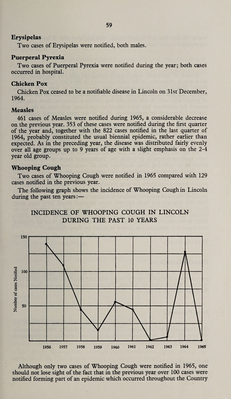 Erysipelas Two cases of Erysipelas were notified, both males. Puerperal Pyrexia Two cases of Puerperal Pyrexia were notified during the year; both cases occurred in hospital. Chicken Pox Chicken Pox ceased to be a notifiable disease in Lincoln on 31st December, 1964. Measles 461 cases of Measles were notified during 1965, a considerable decrease on the previous year. 353 of these cases were notified during the first quarter of the year and, together with the 822 cases notified in the last quarter of 1964, probably constituted the usual biennial epidemic, rather earlier than expected. As in the preceding year, the disease was distributed fairly evenly over all age groups up to 9 years of age with a slight emphasis on the 2-4 year old group. Whooping Cough Two cases of Whooping Cough were notified in 1965 compared with 129 cases notified in the previous year. The following graph shows the incidence of Whooping Cough in Lincoln during the past ten years:— INCIDENCE OF WHOOPING COUGH IN LINCOLN DURING THE PAST 10 YEARS 1956 1957 1958 1959 1960 1961 1962 1963 1964 1965 Although only two cases of Whooping Cough were notified in 1965, one should not lose sight of the fact that in the previous year over 100 cases were notified forming part of an epidemic which occurred throughout the Country