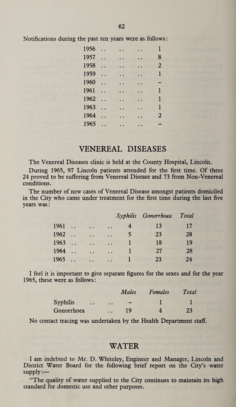 Notifications during the past ten years were as follows: 1956 . 1 1957 . 8 1958 . 2 1959 . 1 1960 . 1961 1 1962 . 1 1963 . 1 1964 . 2 1965 . VENEREAL DISEASES The Venereal Diseases clinic is held at the County Hospital, Lincoln. During 1965, 97 Lincoln patients attended for the first time. Of these 24 proved to be suffering from Venereal Disease and 73 from Non-Venereal conditions. The number of new cases of Venereal Disease amongst patients domiciled in the City who came under treatment for the first time during the last five years was: Syphilis Gonorrhoea Total 1961 .. • • 4 13 17 1962 .. • • 5 23 28 1963 .. • • 1 18 19 1964 .. • . 1 27 28 1965 .. 1 23 24 I feel it is important to give separate figures for the sexes and for the year 1965, these were as follows: Males Females Total Syphilis .. - 1 1 Gonorrhoea 19 4 23 No contact tracing was undertaken by the Health Department staff. WATER I am indebted to Mr. D. Whiteley, Engineer and Manager, Lincoln and District Water Board for the following brief report on the City’s water supply:— “The quality of water supplied to the City continues to maintain its high standard for domestic use and other purposes.