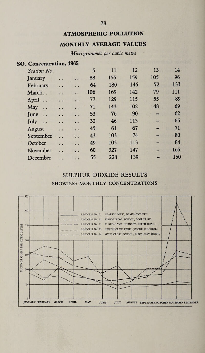 MICRO-GRAMMES PER CUBIC METRE ATMOSPHERIC POLLUTION MONTHLY AVERAGE VALUES Microgrammes per cubic metre S02 Concentration, 1965 Station No. 5 11 12 13 14 January 88 155 159 105 96 February 64 180 146 72 133 March .. 106 169 142 79 111 April 77 129 115 55 89 May 71 143 102 48 69 June .. 53 76 90 - 62 July 32 46 113 - 65 August 45 61 67 — 71 September 43 103 74 - 80 October 49 103 113 - 84 November 60 327 147 - 165 December 55 228 139 - 150 SULPHUR DIOXIDE RESULTS 1 1 \ \ \ LINCOLN No. 5. HEALTH DEPT., BEAUMONT FEE. LINCOLN No. 11. BISHOP KING SCHOOL, SCORER ST. _ LINCOLN No. 12. RUSTON AND HORNSBY, FIRTH ROAD. _ LINCOLN No. 13. HARTSHOLME PARK. (SMOKE CONTROL) _LINCOLN No. M. MYLIi CROSS SCHOOL, MACAULAY DRIVE. 1 1 1 1 1 / “A- \ \ \ \ \ — 1 1 f i i \ \ \ :7 1 / / / i i i l 1 / N, \ ^- \ \ \ \ \ \ V * -^ lyT (/ f / - - \ V. L _ — - \ \ \ \ s' / / y.- / r JANUARY FEBRUARY MARCH APRIL MAY JUNE JULY AUGUST SEPTEMBER OCTOBER NOVEMBER DECEMBER