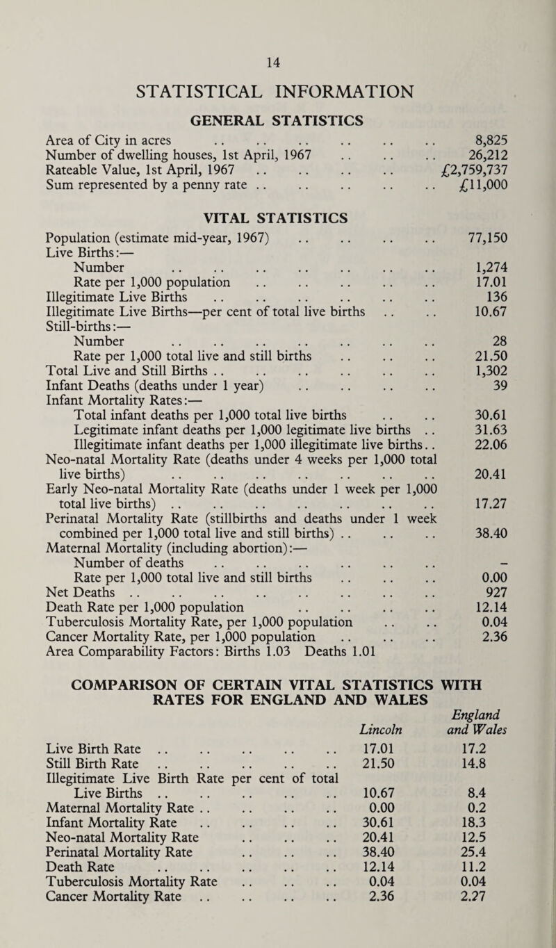 STATISTICAL INFORMATION GENERAL STATISTICS Area of City in acres • • • • 8,825 Number of dwelling houses, 1st April, 1967 • • • • 26,212 Rateable Value, 1st April, 1967 , , £2,759,737 Sum represented by a penny rate .. £11,000 VITAL STATISTICS Population (estimate mid-year, 1967) • • • • 77,150 Live Births:— Number • • • • 1,274 Rate per 1,000 population • • • • 17.01 Illegitimate Live Births • • • • 136 Illegitimate Live Births—per cent of total live births 10.67 Still-births:— Number • • • • 28 Rate per 1,000 total live and still births • • • • 21.50 Total Live and Still Births • • • • 1,302 Infant Deaths (deaths under 1 year) • • • • 39 Infant Mortality Rates:— Total infant deaths per 1,000 total live births • • • • 30.61 Legitimate infant deaths per 1,000 legitimate live births .. 31.63 Illegitimate infant deaths per 1,000 illegitimate live births.. 22.06 Neo-natal Mortality Rate (deaths under 4 weeks per 1,000 total live births) • • • • 20.41 Early Neo-natal Mortality Rate (deaths under 1 week per 1,000 total live births) .. • • • * 17.27 Perinatal Mortality Rate (stillbirths and deaths under 1 week combined per 1,000 total live and still births) .. • • • • 38.40 Maternal Mortality (including abortion):— Number of deaths • • • • — Rate per 1,000 total live and still births • • • • 0.00 Net Deaths • • • • 927 Death Rate per 1,000 population • . • • 12.14 Tuberculosis Mortality Rate, per 1,000 population • • • • 0.04 Cancer Mortality Rate, per 1,000 population • . . • 2.36 Area Comparability Factors: Births 1.03 Deaths 1.01 COMPARISON OF CERTAIN VITAL STATISTICS WITH RATES FOR ENGLAND AND WALES England Lincoln and Wales Live Birth Rate 17.01 17.2 Still Birth Rate 21.50 14.8 Illegitimate Live Birth Rate per cent of total Live Births 10.67 8.4 Maternal Mortality Rate .. 0.00 0.2 Infant Mortality Rate 30.61 18.3 Neo-natal Mortality Rate 20.41 12.5 Perinatal Mortality Rate 38.40 25.4 Death Rate 12.14 11.2 Tuberculosis Mortality Rate 0.04 0.04 Cancer Mortality Rate 2.36 2.27