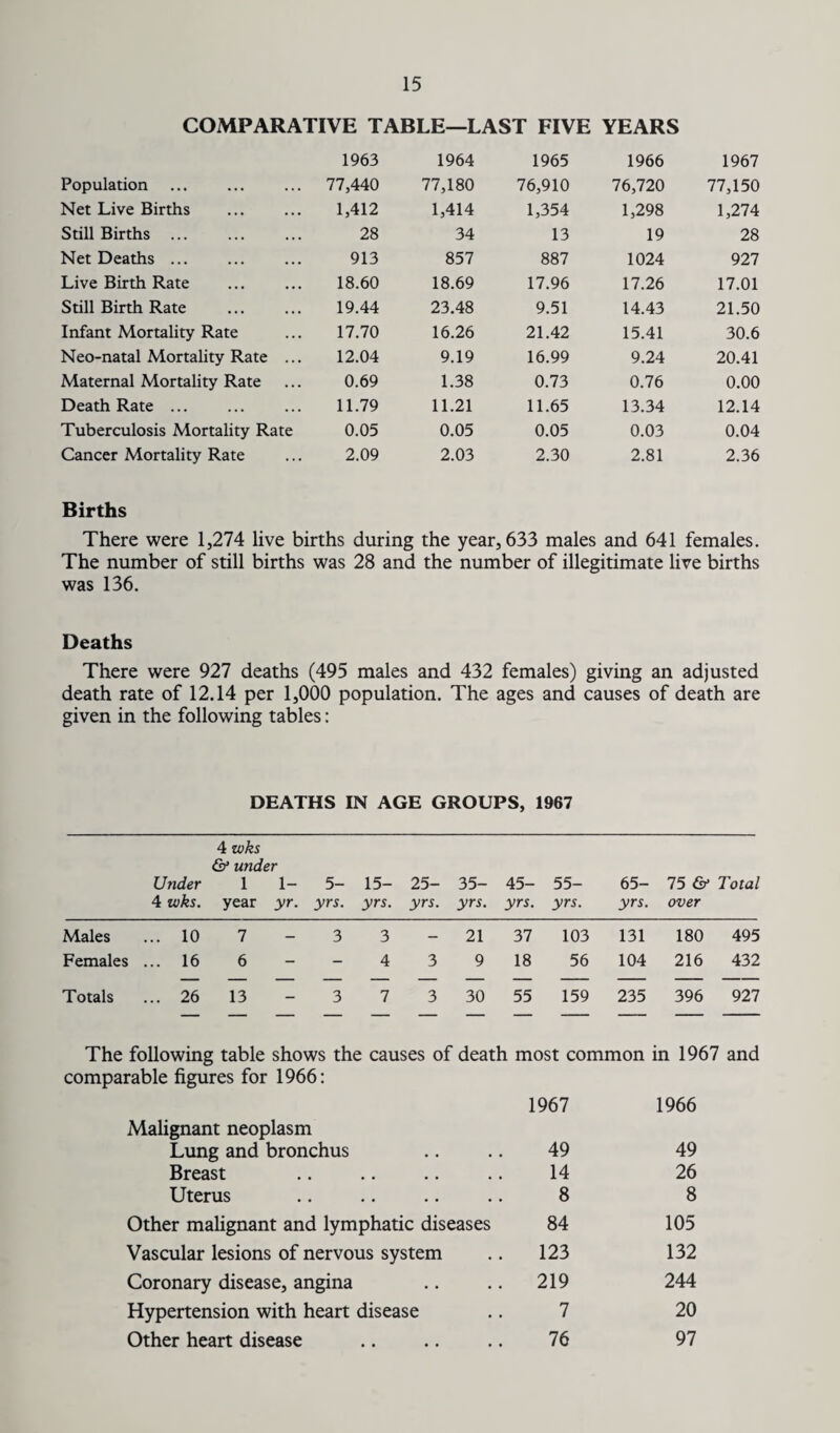 COMPARATIVE TABLE—LAST FIVE YEARS 1963 1964 1965 1966 1967 Population 77,440 77,180 76,910 76,720 77,150 Net Live Births . 1,412 1,414 1,354 1,298 1,274 Still Births ... 28 34 13 19 28 Net Deaths ... 913 857 887 1024 927 Live Birth Rate 18.60 18.69 17.96 17.26 17.01 Still Birth Rate 19.44 23.48 9.51 14.43 21.50 Infant Mortality Rate 17.70 16.26 21.42 15.41 30.6 Neo-natal Mortality Rate ... 12.04 9.19 16.99 9.24 20.41 Maternal Mortality Rate 0.69 1.38 0.73 0.76 0.00 Death Rate ... 11.79 11.21 11.65 13.34 12.14 Tuberculosis Mortality Rate 0.05 0.05 0.05 0.03 0.04 Cancer Mortality Rate 2.09 2.03 2.30 2.81 2.36 Births There were 1,274 live births during the year, 633 males and 641 females. The number of still births was 28 and the number of illegitimate live births was 136. Deaths There were 927 deaths (495 males and 432 females) giving an adjusted death rate of 12.14 per 1,000 population. The ages and causes of death are given in the following tables: DEATHS IN AGE GROUPS, 1967 4 zvks & under Under 4 wks. 1 year 1- yr. 5- yrs. 15- yrs. 25- yrs. 35- yrs. 45- yrs. 55- yrs. 65- yrs. 75 & Total over Males ... 10 7 — 3 3 — 21 37 103 131 180 495 Females ... 16 6 - - 4 3 9 18 56 104 216 432 Totals ... 26 13 - 3 7 3 30 55 159 235 396 927 The following table shows the causes of death most common in 1967 and comparable figures for 1966: Malignant neoplasm 1967 1966 Lung and bronchus 49 49 Breast 14 26 Uterus 8 8 Other malignant and lymphatic diseases 84 105 Vascular lesions of nervous system 123 132 Coronary disease, angina 219 244 Hypertension with heart disease 7 20 Other heart disease 76 97