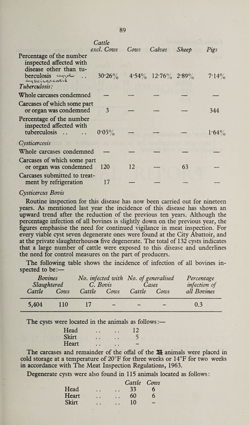 Cattle excl. Cows Percentage of the number inspected affected with disease other than tu- Cows Calves Sheep Pigs berculosis .. SC % V-CT* CoS v S Tuberculosis: 30-26% 4-54% 12-76% 2-89% 7-14% Whole carcases condemned Carcases of which some part — — — — — or organ was condemned Percentage of the number inspected affected with 3 344 tuberculosis Cysticercosis 0-05% 1-64% Whole carcases condemned Carcases of which some part — — — — — or organ was condemned Carcases submitted to treat¬ 120 12 —— 63 ment by refrigeration 17 — — — — Cysticercus Bovis Routine inspection for this disease has now been carried out for nineteen years. As mentioned last year the incidence of this disease has shown an upward trend after the reduction of the previous ten years. Although the percentage infection of all bovines is slightly down on the previous year, the figures emphasise the need for continued vigilance in meat inspection. For every viable cyst seven degenerate ones were found at the City Abattoir, and at the private slaughterhouses five degenerate. The total of 132 cysts indicates that a large number of cattle were exposed to this disease and underlines the need for control measures on the part of producers. The following table shows the incidence of infection of all bovines in¬ spected to be:— Bovines No. infected with No. of generalised Percentage Slaughtered C. Bovis Cases infection of Cattle Cows Cattle Cows Cattle Cows all Bovines 5,404 110 17 - - - 0.3 The cysts were located in the animals as follows:— Head .. .. 12 Skirt .. .. 5 Heart The carcases and remainder of the offal of the 24 animals were placed in cold storage at a temperature of 20°F for three weeks or 14°F for two weeks in accordance with The Meat Inspection Regulations, 1963. Degenerate cysts were also found in 115 animals located as follows: Cattle Cows Head .. 33 6 Heart .. 60 6 Skirt 10 —
