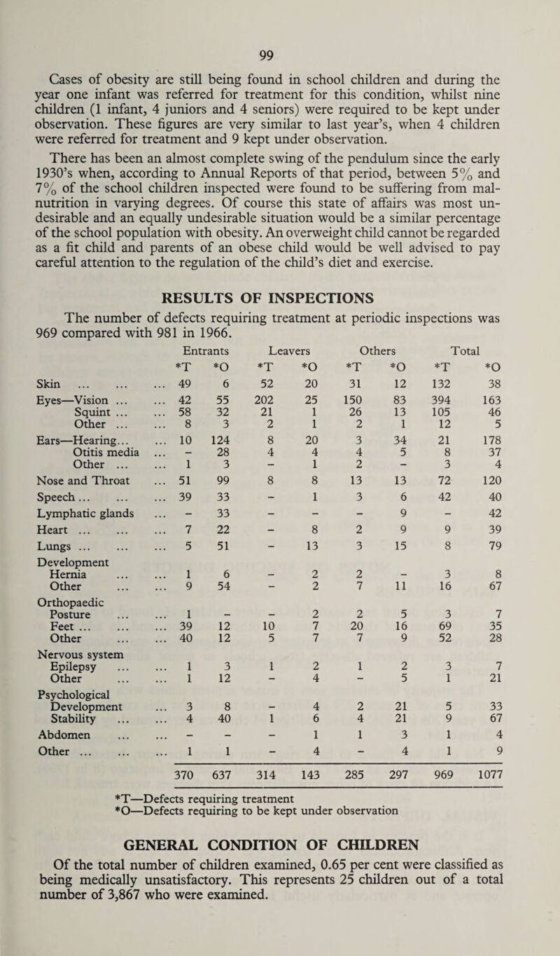 Cases of obesity are still being found in school children and during the year one infant was referred for treatment for this condition, whilst nine children (1 infant, 4 juniors and 4 seniors) were required to be kept under observation. These figures are very similar to last year’s, when 4 children were referred for treatment and 9 kept under observation. There has been an almost complete swing of the pendulum since the early 1930’s when, according to Annual Reports of that period, between 5% and 7% of the school children inspected were found to be suffering from mal¬ nutrition in varying degrees. Of course this state of affairs was most un¬ desirable and an equally undesirable situation would be a similar percentage of the school population with obesity. An overweight child cannot be regarded as a fit child and parents of an obese child would be well advised to pay careful attention to the regulation of the child’s diet and exercise. RESULTS OF INSPECTIONS The number of defects requiring treatment at periodic inspections was 969 compared with 981 in 1966. Entrants Leavers Others Total *T *o *o *o *o Skin ... 49 6 52 20 31 12 132 38 Eyes—Vision ... ... 42 55 202 25 150 83 394 163 Squint ... ... 58 32 21 1 26 13 105 46 Other ... ... 8 3 2 1 2 1 12 5 Ears—Hearing... ... 10 124 8 20 3 34 21 178 Otitis media ... - 28 4 4 4 5 8 37 Other ... ... 1 3 - 1 2 - 3 4 Nose and Throat ... 51 99 8 8 13 13 72 120 Speech . ... 39 33 - 1 3 6 42 40 Lymphatic glands ... - 33 - - - 9 - 42 Heart ... ... 7 22 - 8 2 9 9 39 Lungs ... ... 5 51 - 13 3 15 8 79 Development Hernia 1 6 - 2 2 - 3 8 Other ... 9 54 - 2 7 11 16 67 Orthopaedic Posture 1 - - 2 2 5 3 7 Feet. ... 39 12 10 7 20 16 69 35 Other ... 40 12 5 7 7 9 52 28 Nervous system Epilepsy 1 3 1 2 1 2 3 7 Other 1 12 - 4 - 5 1 21 Psychological Development ... 3 8 - 4 2 21 5 33 Stability ... 4 40 1 6 4 21 9 67 Abdomen ... - - - 1 1 3 1 4 Other. 1 1 - 4 - 4 1 9 370 637 314 143 285 297 969 1077 *T—Defects requiring treatment *0—Defects requiring to be kept under observation GENERAL CONDITION OF CHILDREN Of the total number of children examined, 0.65 per cent were classified as being medically unsatisfactory. This represents 25 children out of a total number of 3,867 who were examined.
