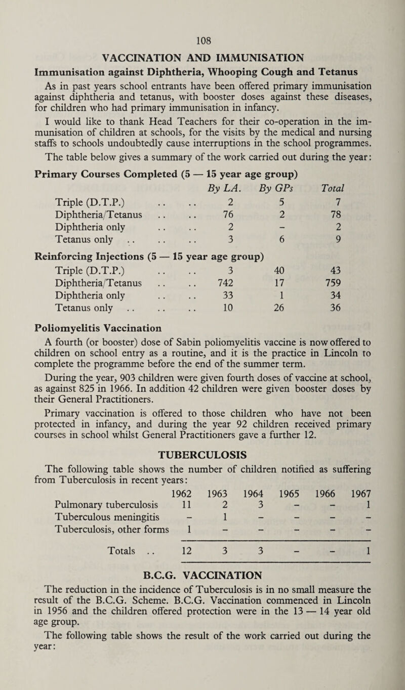 VACCINATION AND IMMUNISATION Immunisation against Diphtheria, Whooping Cough and Tetanus As in past years school entrants have been offered primary immunisation against diphtheria and tetanus, with booster doses against these diseases, for children who had primary immunisation in infancy. I would like to thank Head Teachers for their co-operation in the im¬ munisation of children at schools, for the visits by the medical and nursing staffs to schools undoubtedly cause interruptions in the school programmes. The table below gives a summary of the work carried out during the year: Primary Courses Completed (5 — 15 year age group) By LA. By GPs Total Triple (D.T.P.) 2 5 7 Diphtheria/Tetanus 76 2 78 Diphtheria only 2 - 2 Tetanus only Reinforcing Injections (5 — 3 15 year age group) 6 9 Triple (D.T.P.) 3 40 43 Diphtheria/Tetanus 742 17 759 Diphtheria only 33 1 34 Tetanus only Poliomyelitis Vaccination 10 26 36 A fourth (or booster) dose of Sabin poliomyelitis vaccine is now offered to children on school entry as a routine, and it is the practice in Lincoln to complete the programme before the end of the summer term. During the year, 903 children were given fourth doses of vaccine at school, as against 825 in 1966. In addition 42 children were given booster doses by their General Practitioners. Primary vaccination is offered to those children who have not been protected in infancy, and during the year 92 children received primary courses in school whilst General Practitioners gave a further 12. TUBERCULOSIS The following table shows the number of children notified as suffering from Tuberculosis in recent years: 1962 1963 1964 1965 1966 1967 Pulmonary tuberculosis 11 2 3 - - 1 Tuberculous meningitis - 1 - - - - Tuberculosis, other forms 1 - Totals 12 3 3 - - 1 B.C.G. VACCINATION The reduction in the incidence of Tuberculosis is in no small measure the result of the B.C.G. Scheme. B.C.G. Vaccination commenced in Lincoln in 1956 and the children offered protection were in the 13 — 14 year old age group. The following table shows the result of the work carried out during the year: